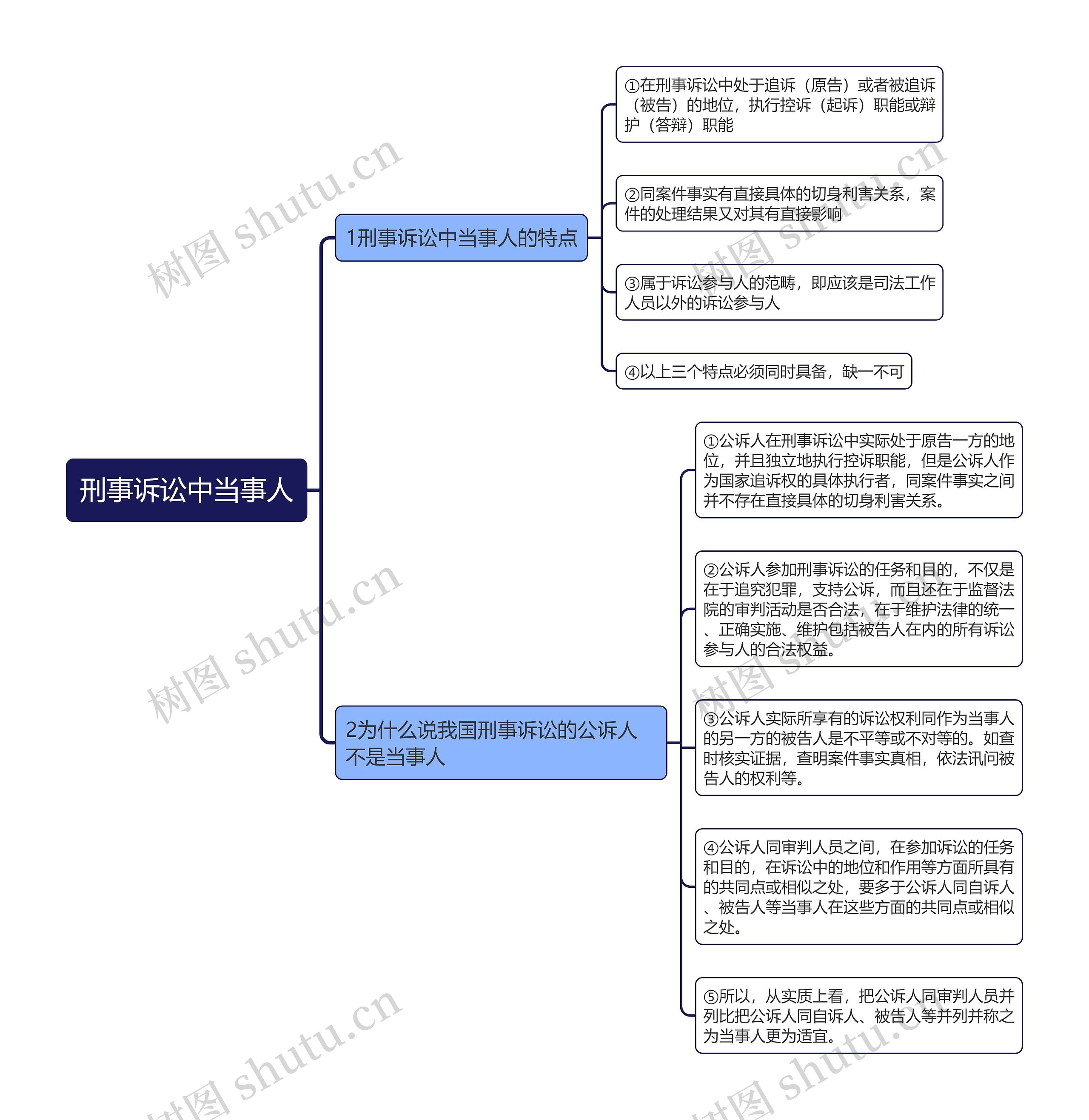 刑事诉讼中当事人思维导图