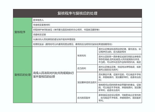 刑事诉讼法  复核程序与复核后的处理思维导图