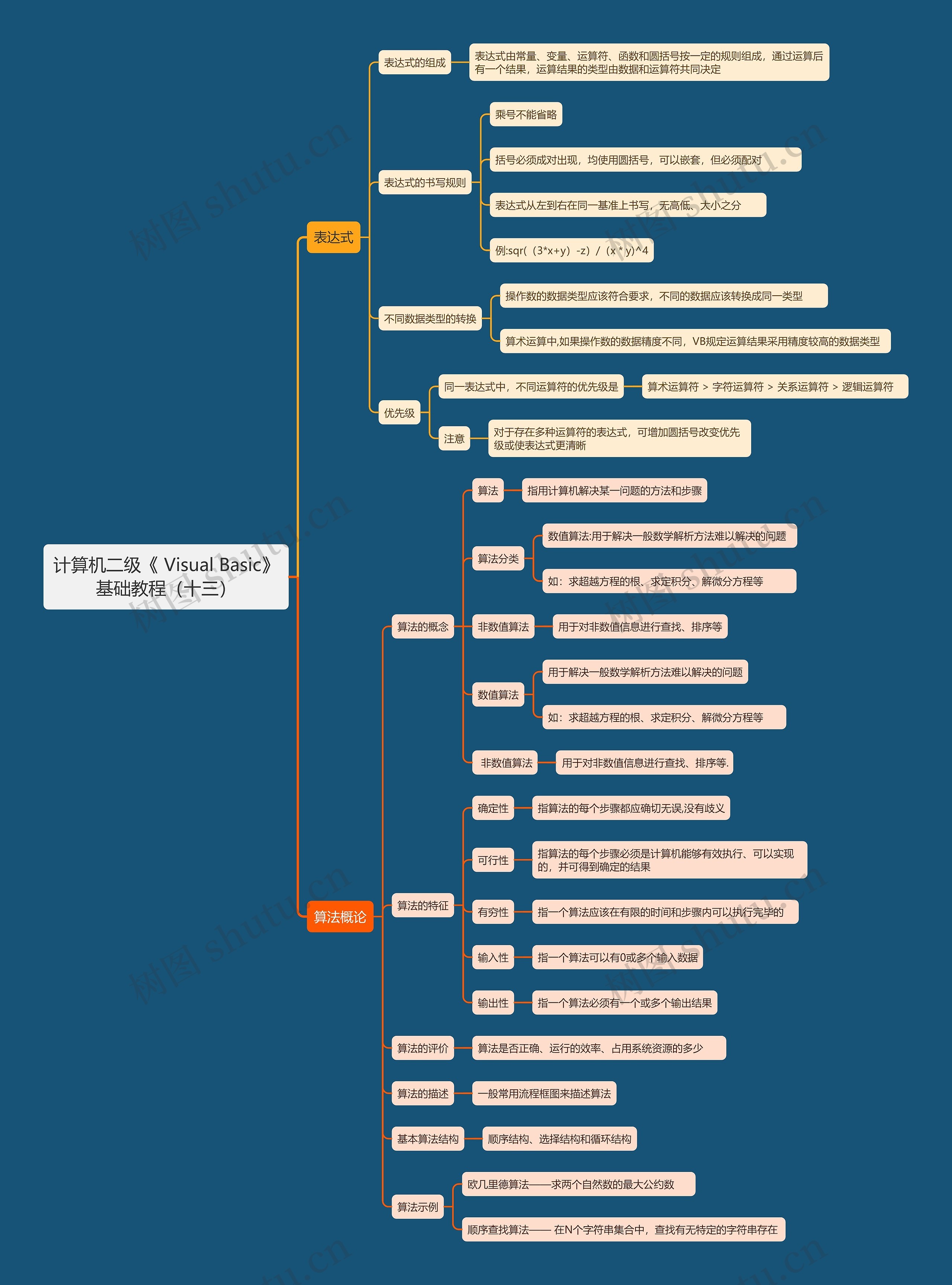 计算机二级《	Visual Basic》基础教程（十三）思维导图