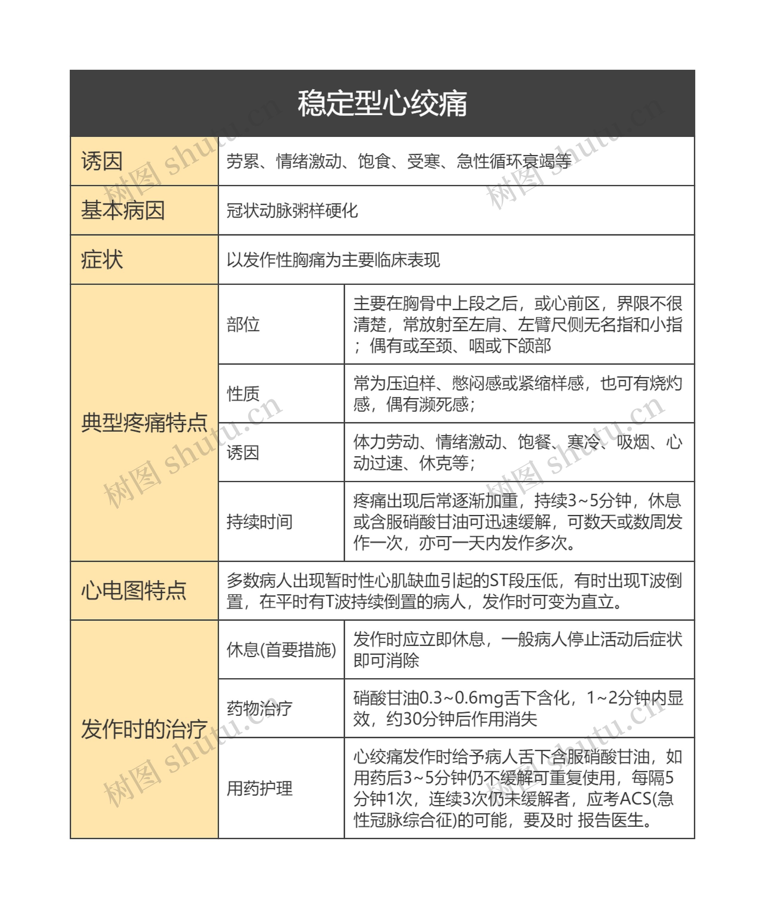 稳定型心绞痛的思维导图