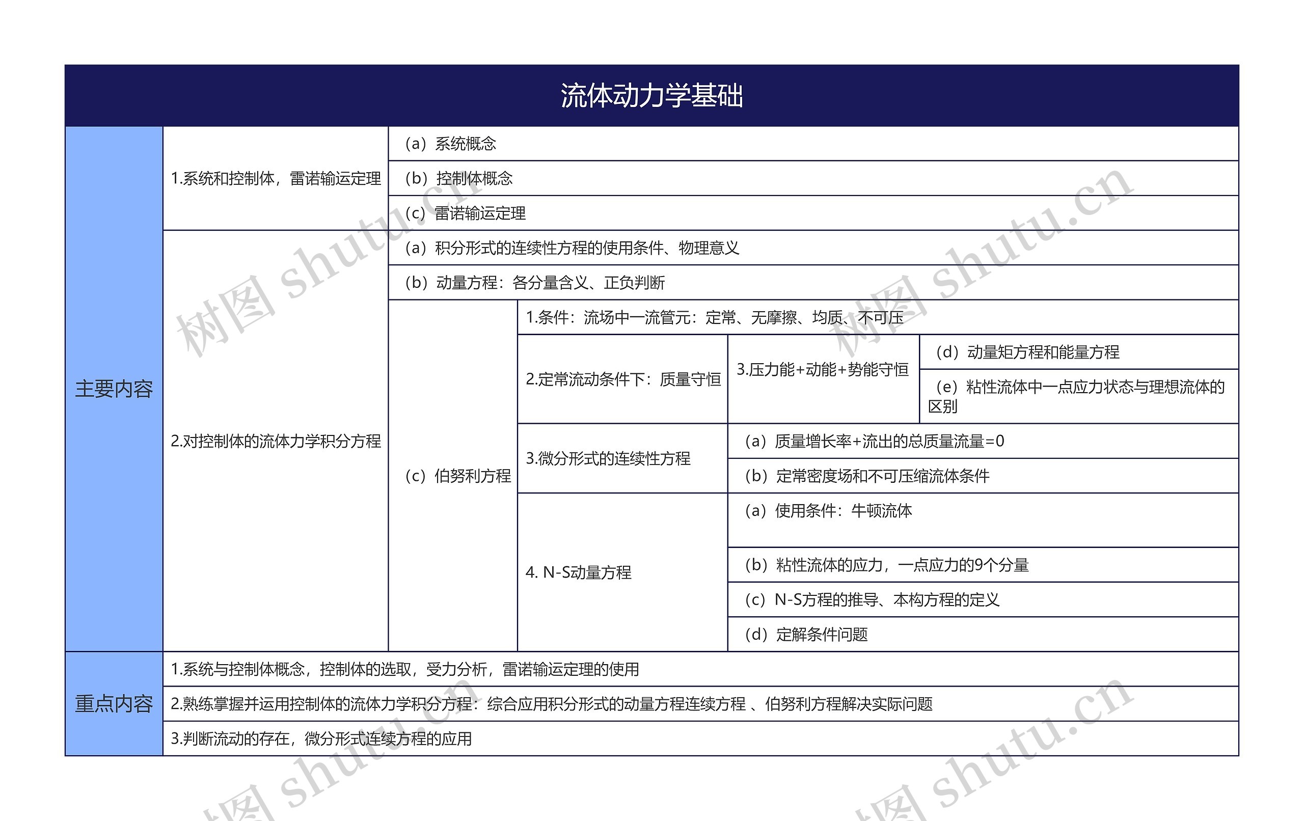 流体动力学基础的思维导图