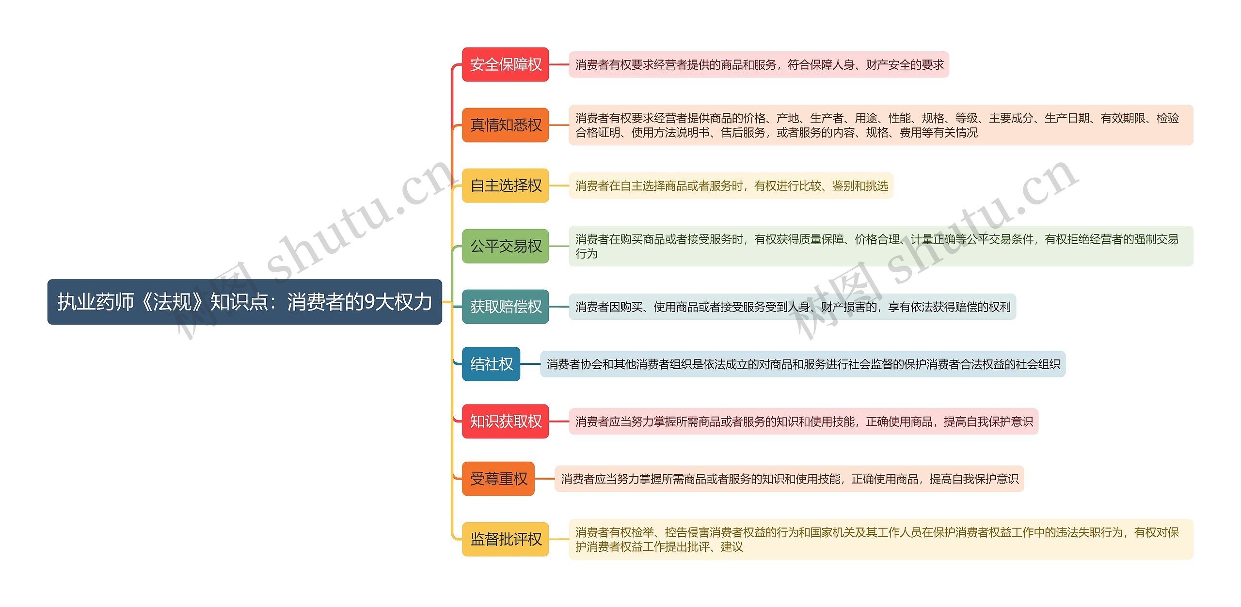 执业药师《法规》知识点：消费者的9大权力