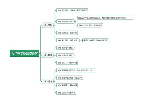 写作教学原则与要求