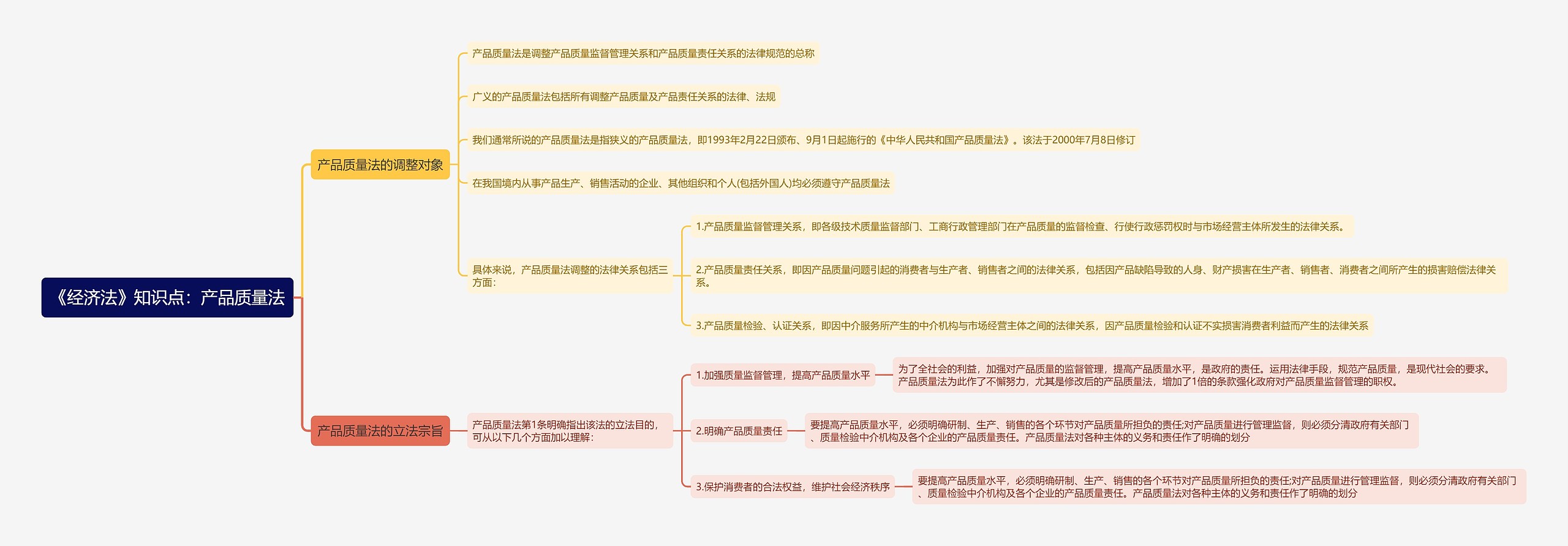 《经济法》知识点：产品质量法思维导图