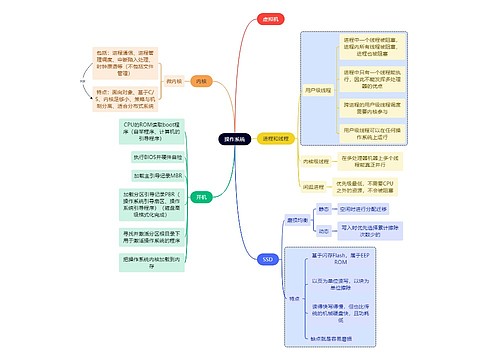 计算机考研知识操作系统思维导图