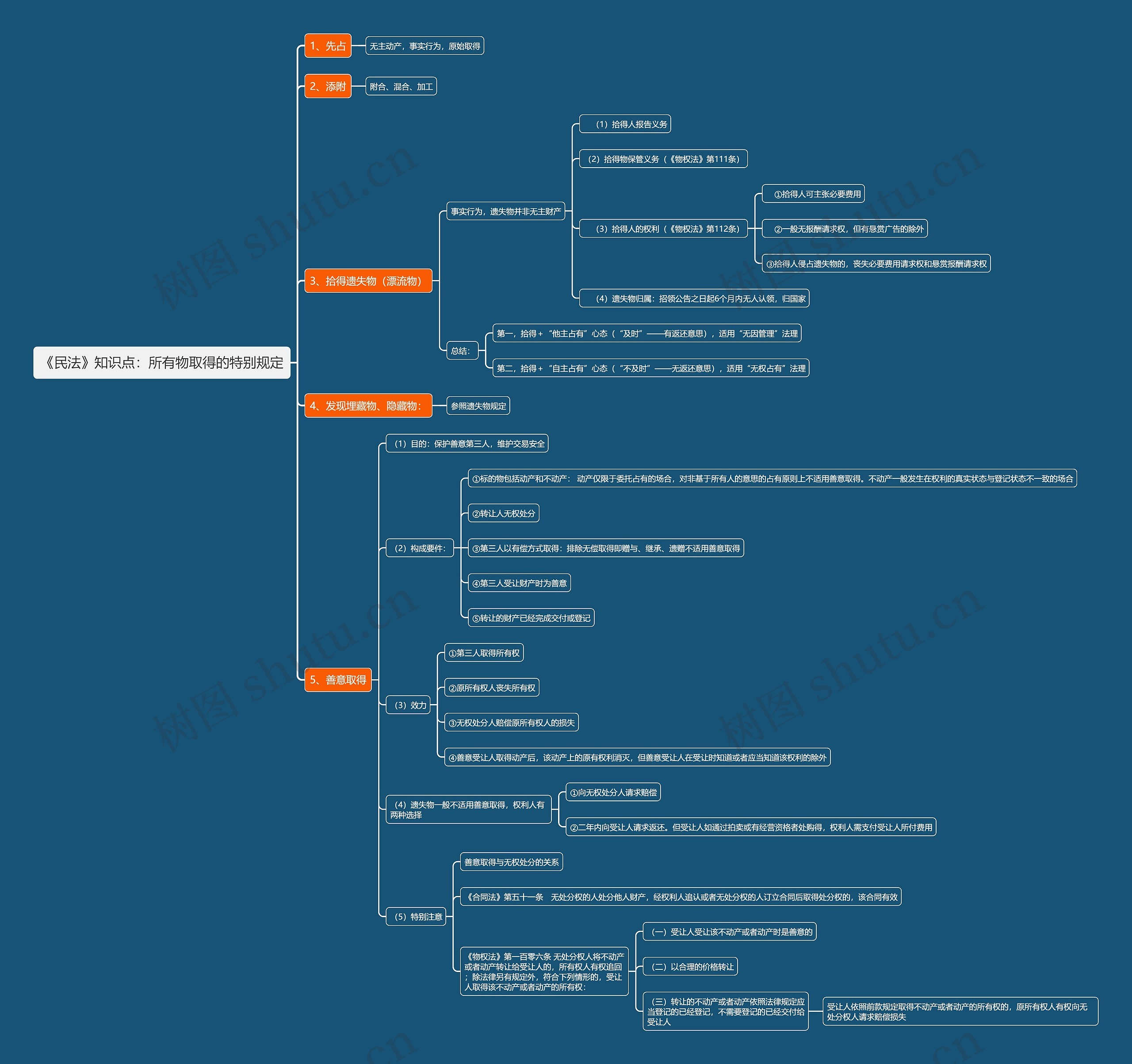 《民法》知识点：所有物取得的特别规定思维导图