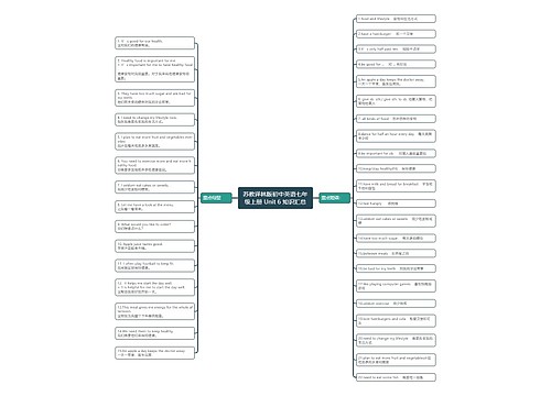 苏教译林版初中英语七年级上册 Unit 6 知识汇总思维导图
