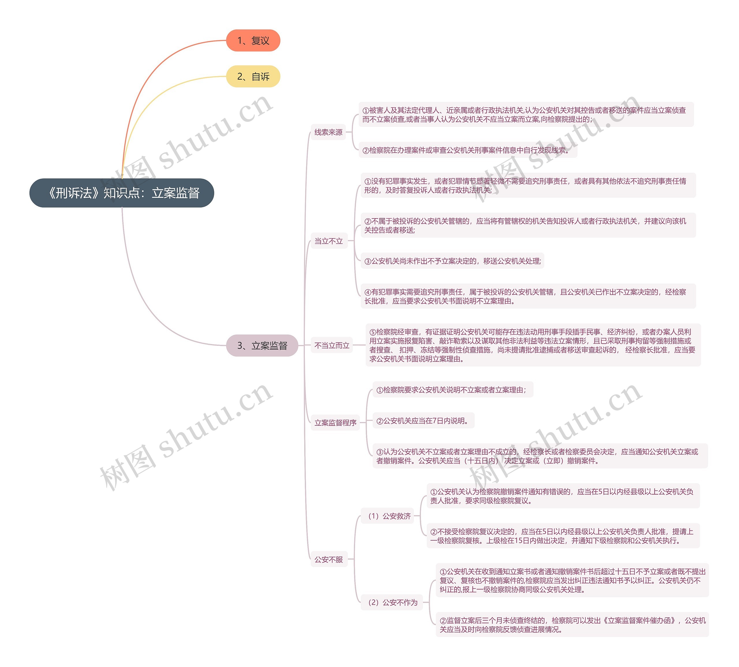 《刑诉法》知识点：立案监督思维导图