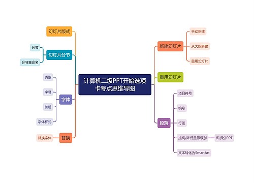 计算机二级PPT开始选项卡考点思维导图