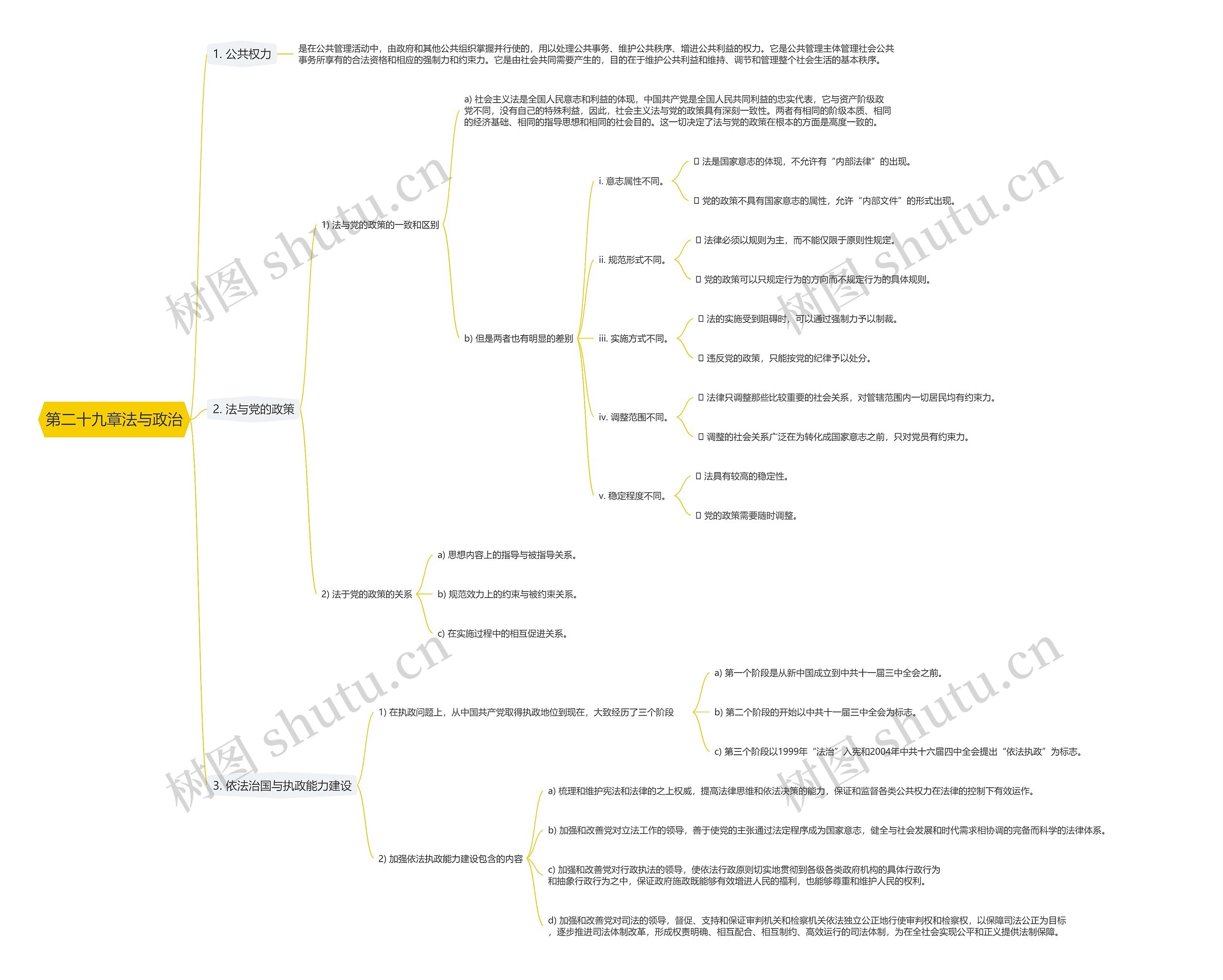 第二十九章法与政治思维导图