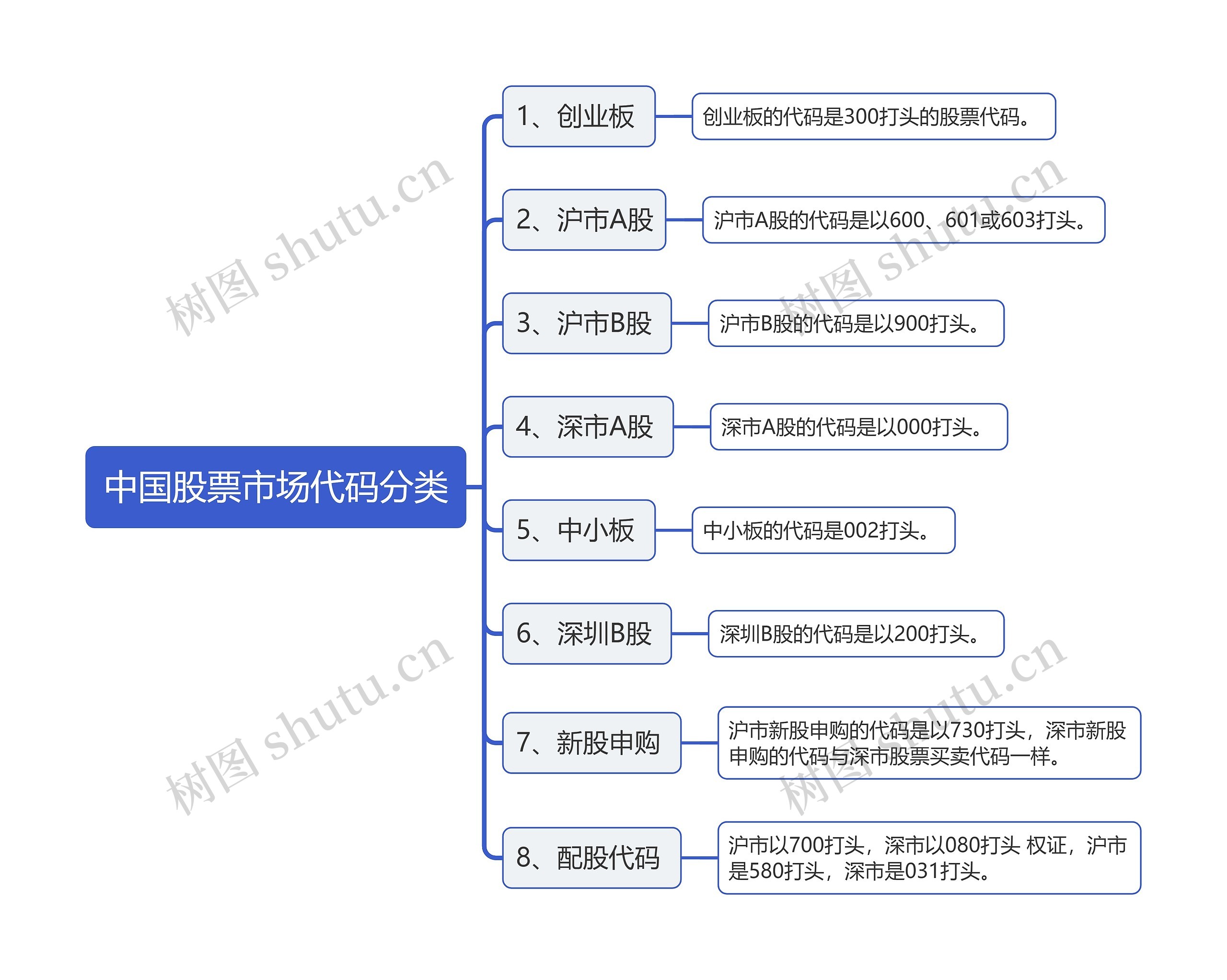 中国股票市场代码分类思维导图高清图 中国股票市场代码分类思维导图