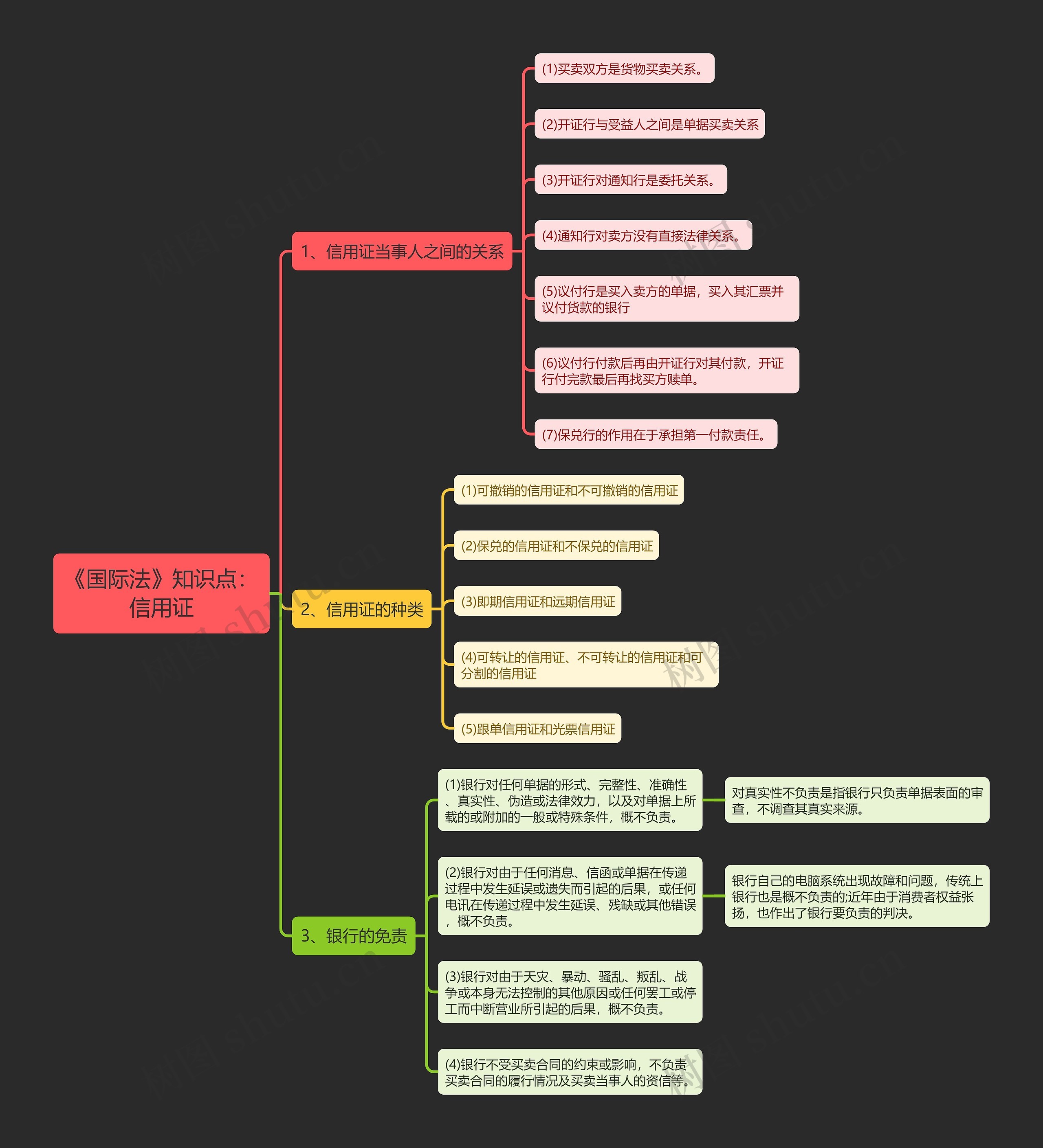 《国际法》知识点：信用证思维导图