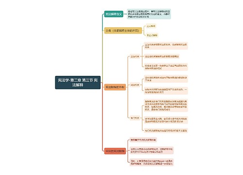 宪法学-第二章 第三节 宪法解释