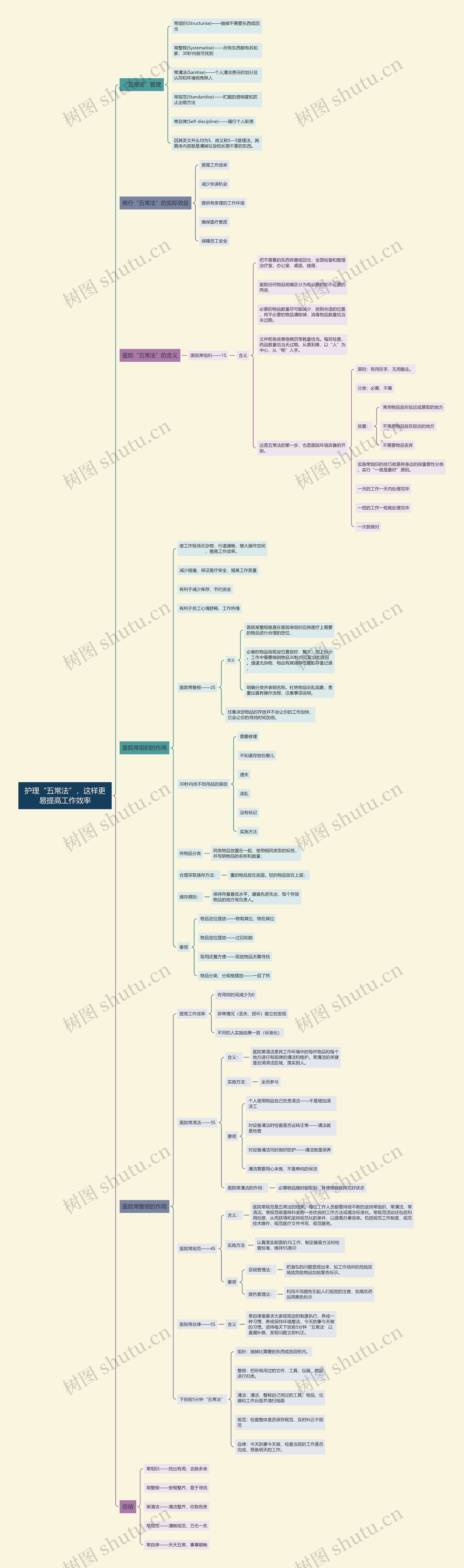 护理“五常法”，这样更易提高工作效率思维导图