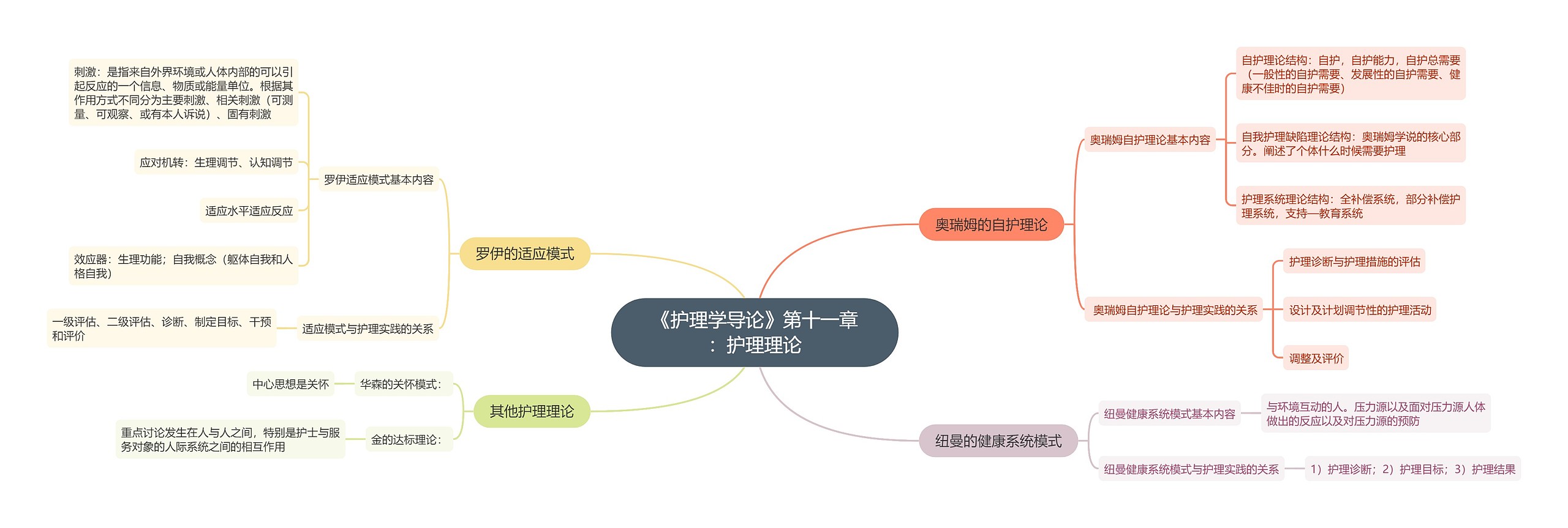 《护理学导论》第十一章:护理理论思维导图高清图 《护理学导论》第十一章:护理理论思维导图