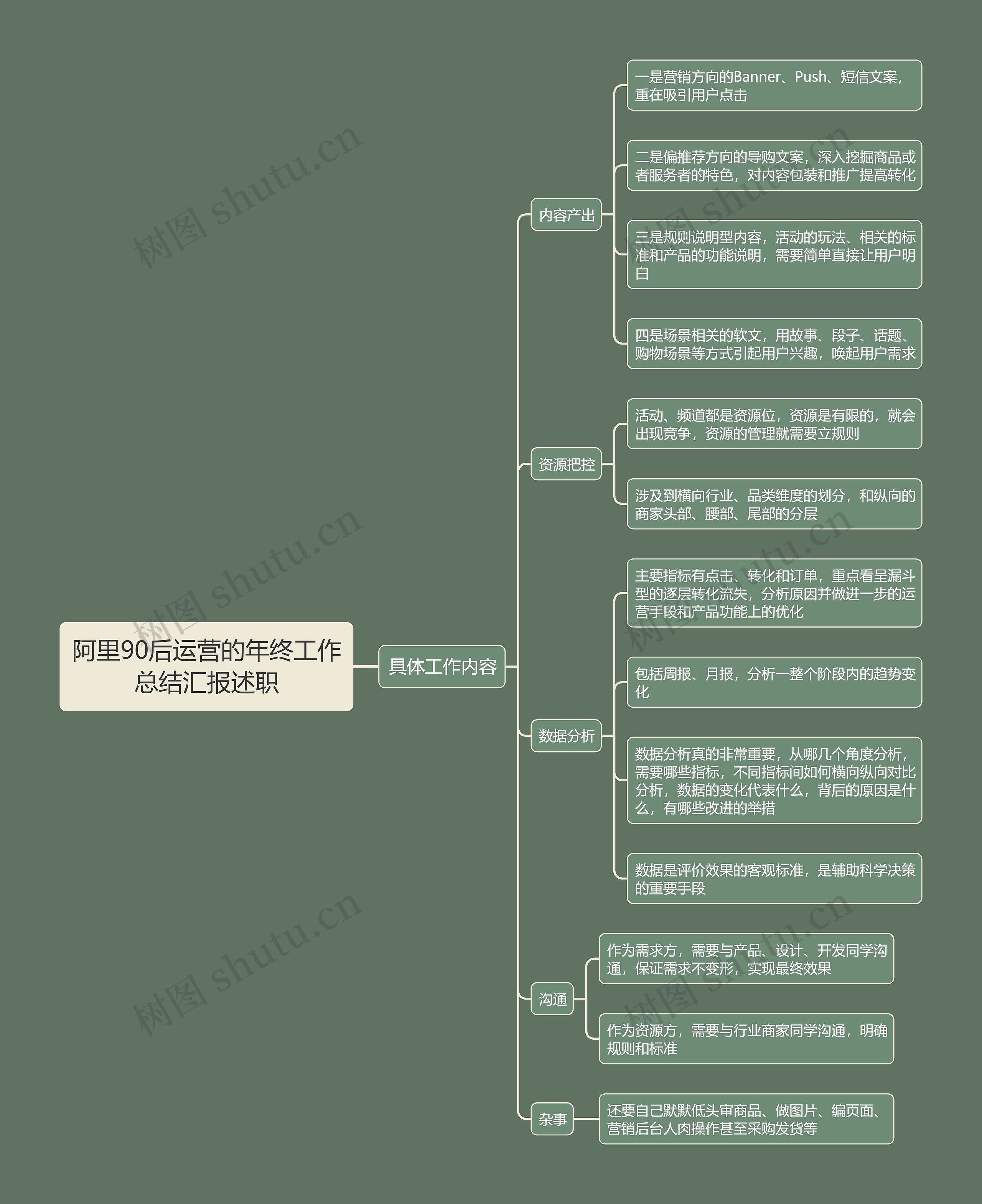 阿里90后运营的年终工作总结汇报述职思维导图