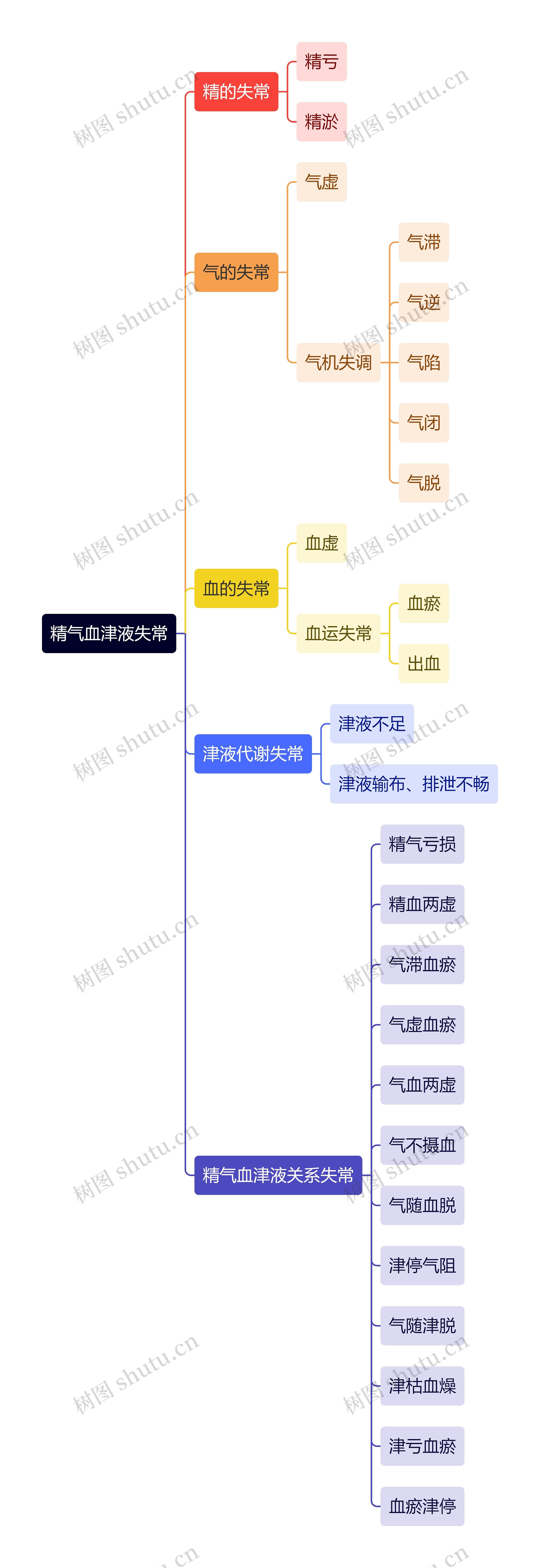 精气血津液失常思维导图