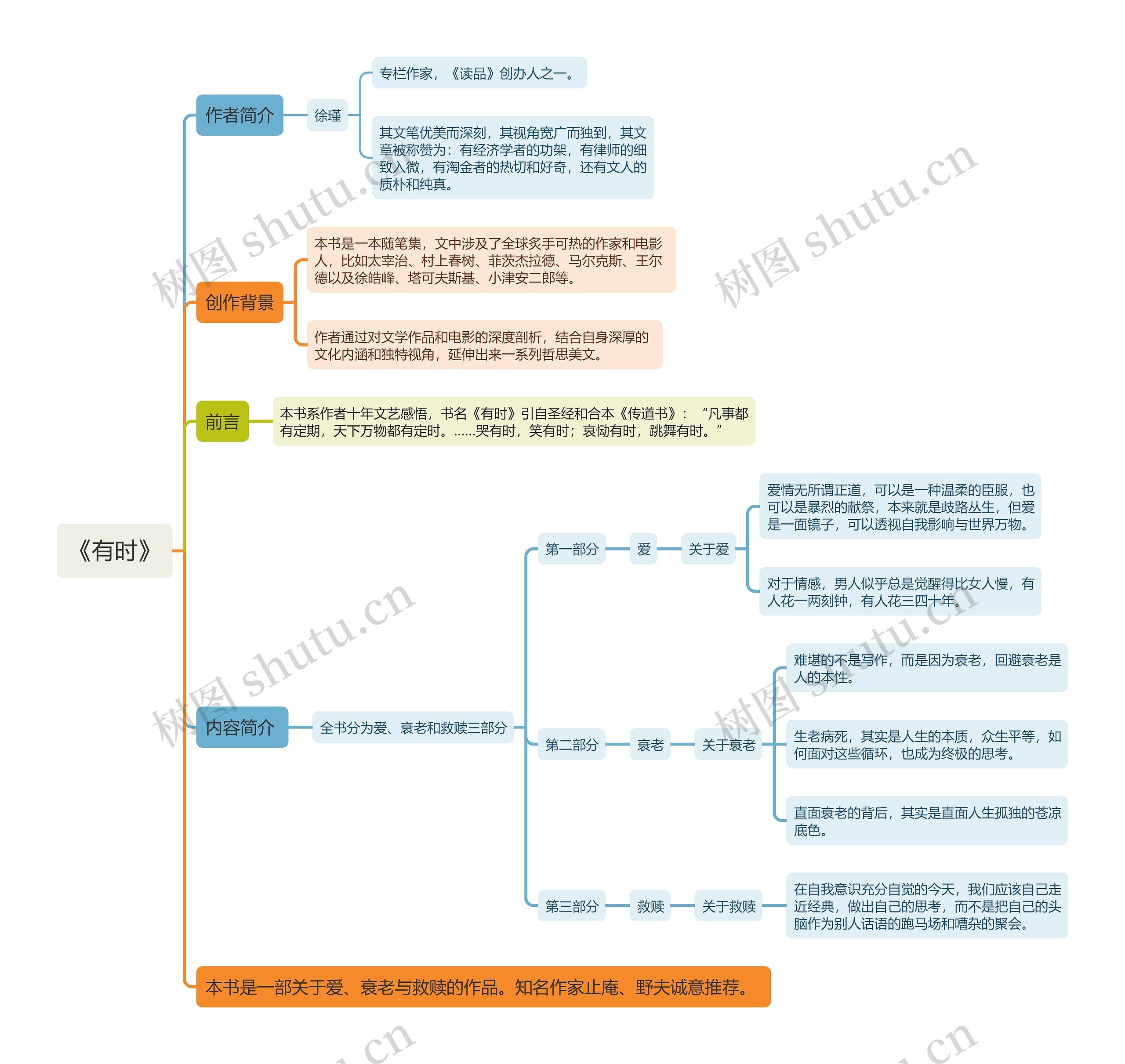 《有时》思维导图 《有时》思维导图