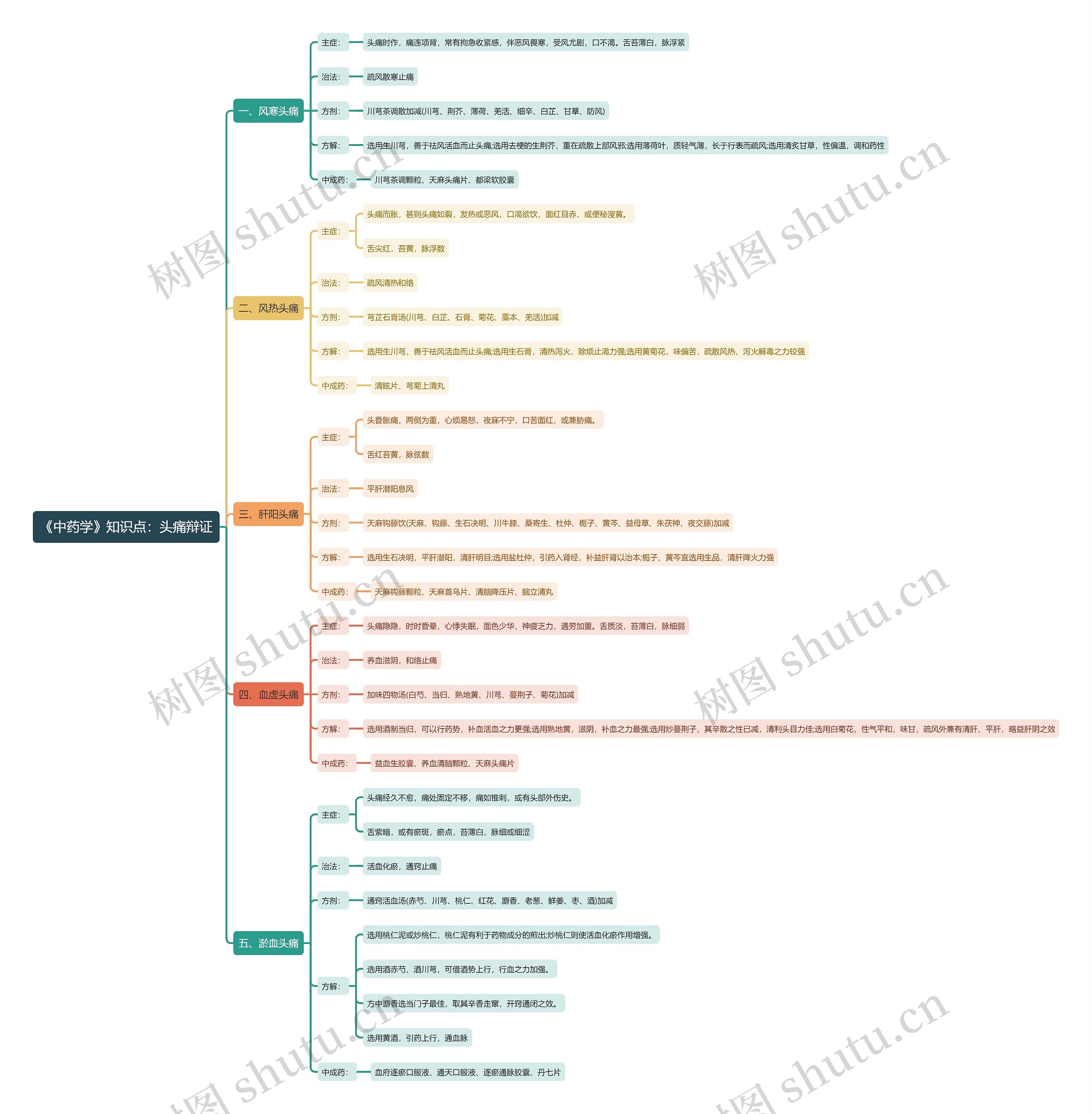 《中药学》知识点：头痛辩证思维导图