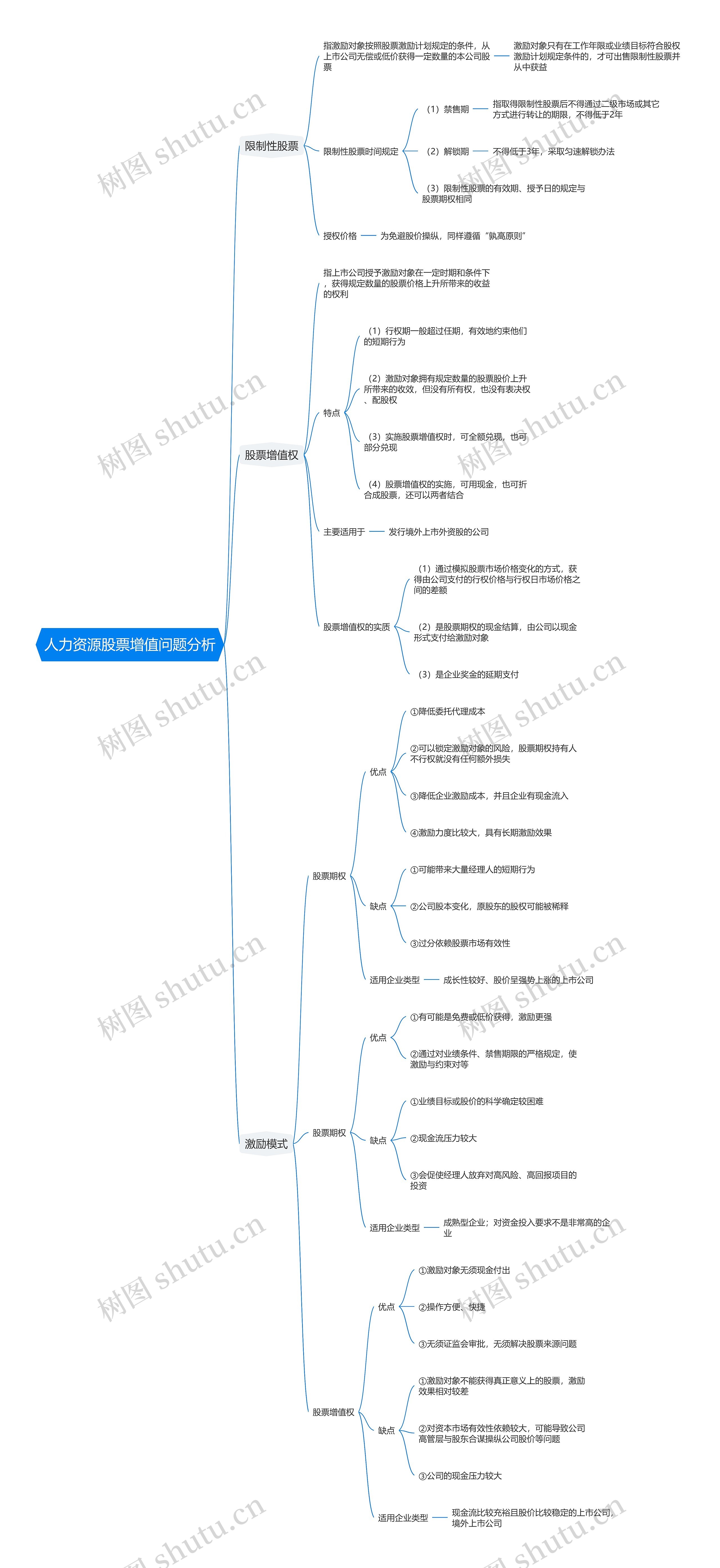 人力资源股票增值问题分析思维导图