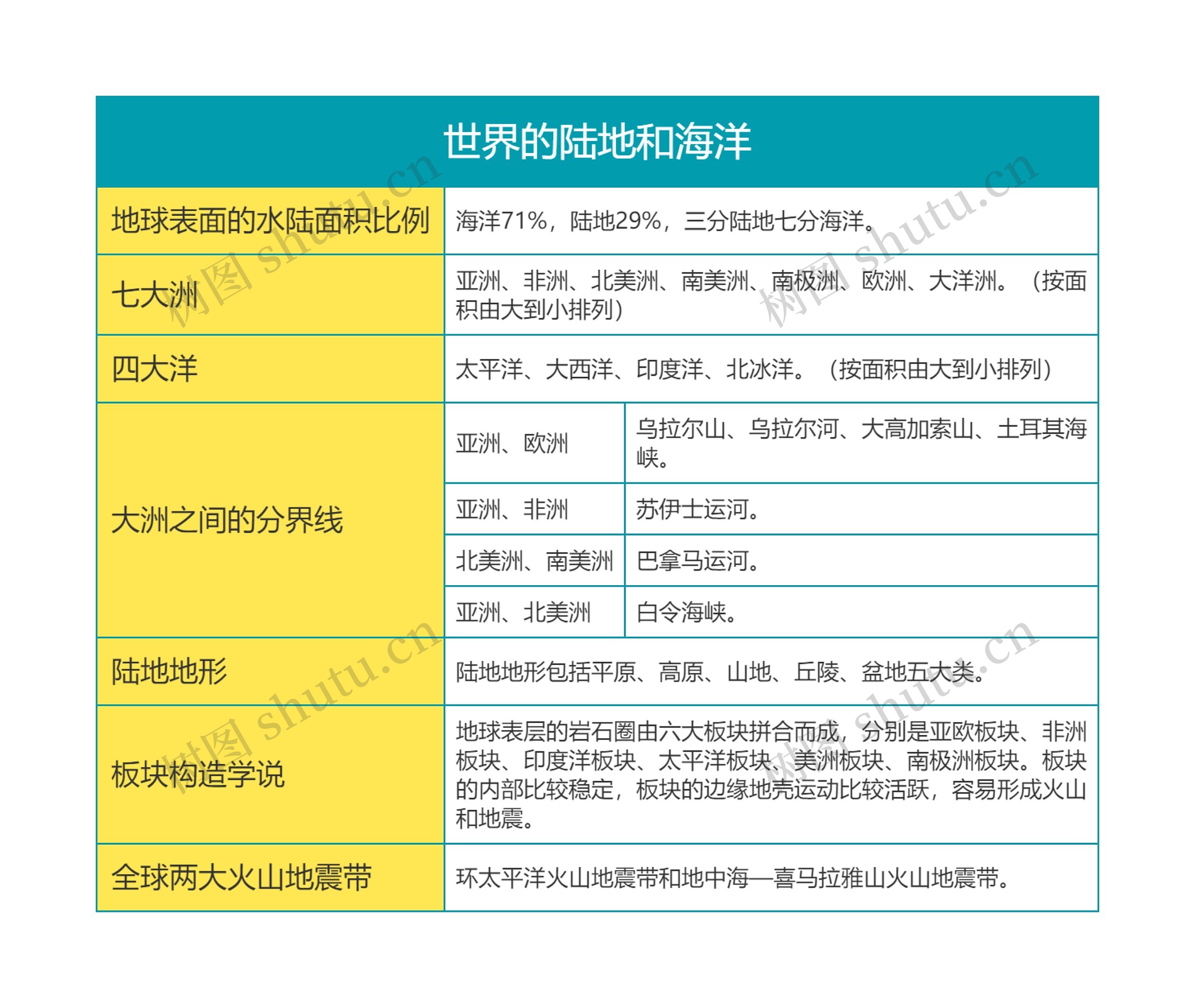 初一地理之世界的陆地和海洋思维导图