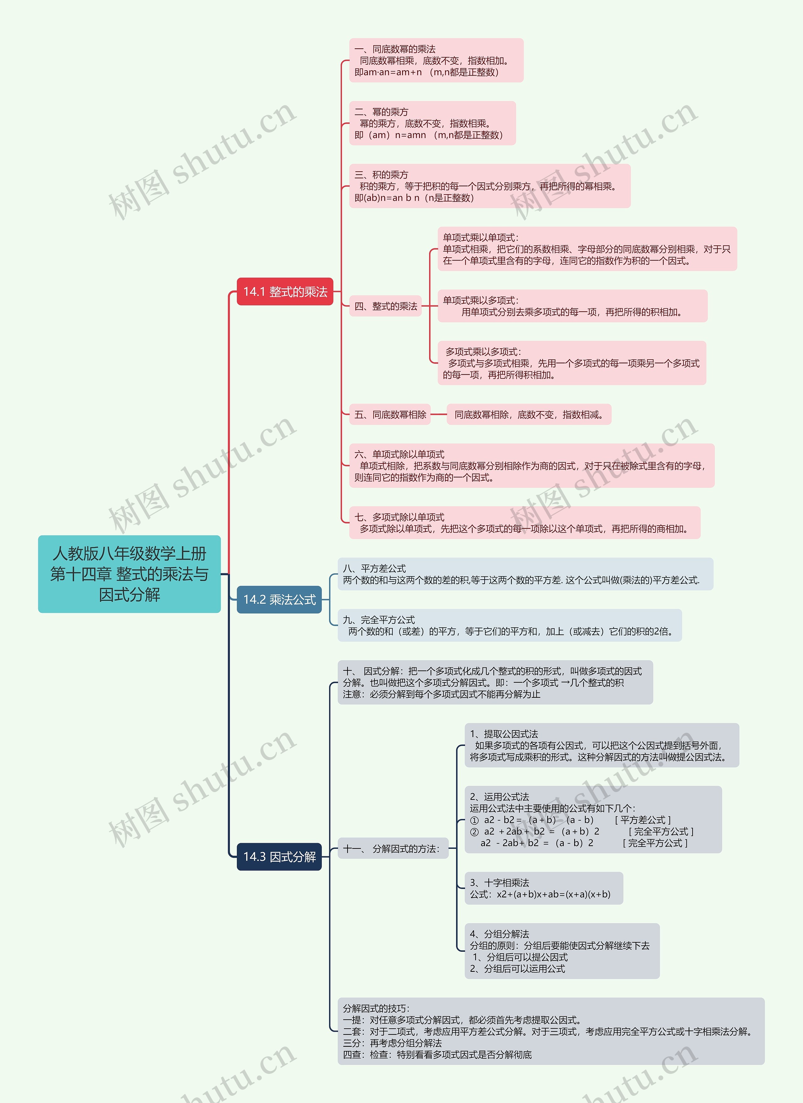 人教版八年级数学上册第十四章 整式的乘法与因式分解思维导图高清图 人教版八年级数学上册第十四章 整式的乘法与因式分解思维导图