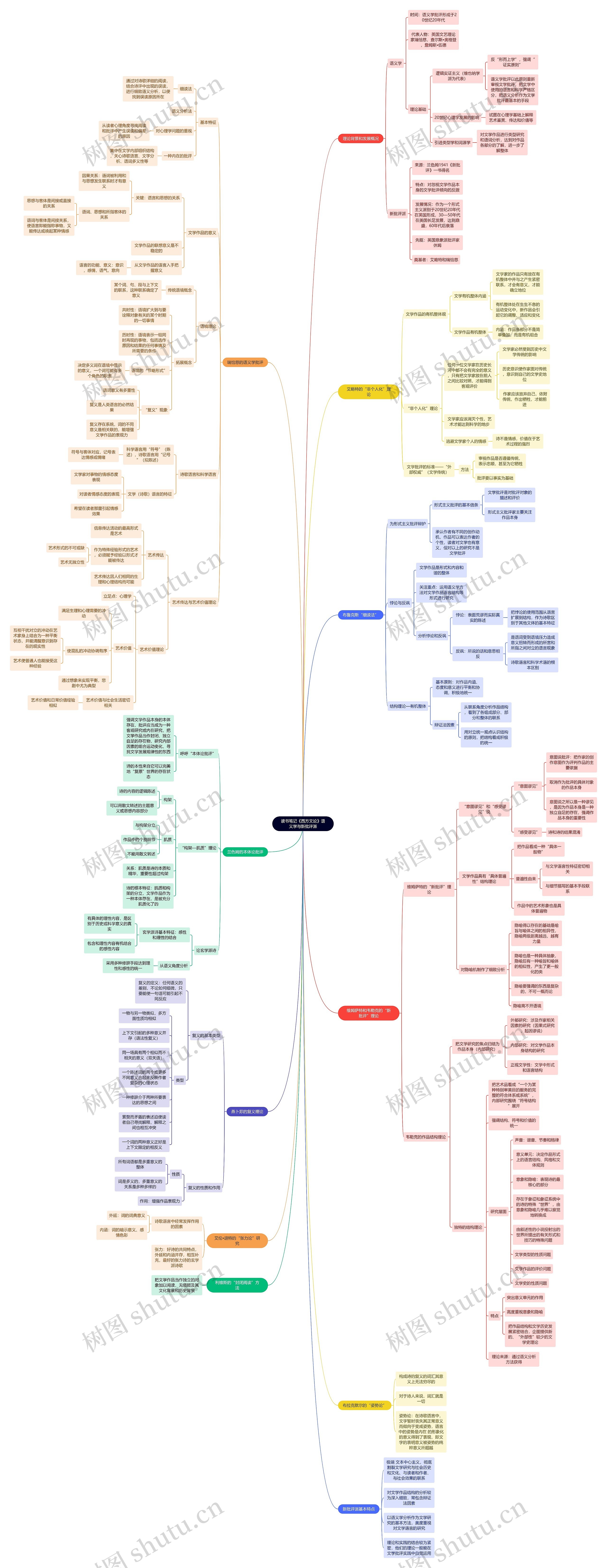 读书笔记《西方文论》语义学与新批评派思维导图
