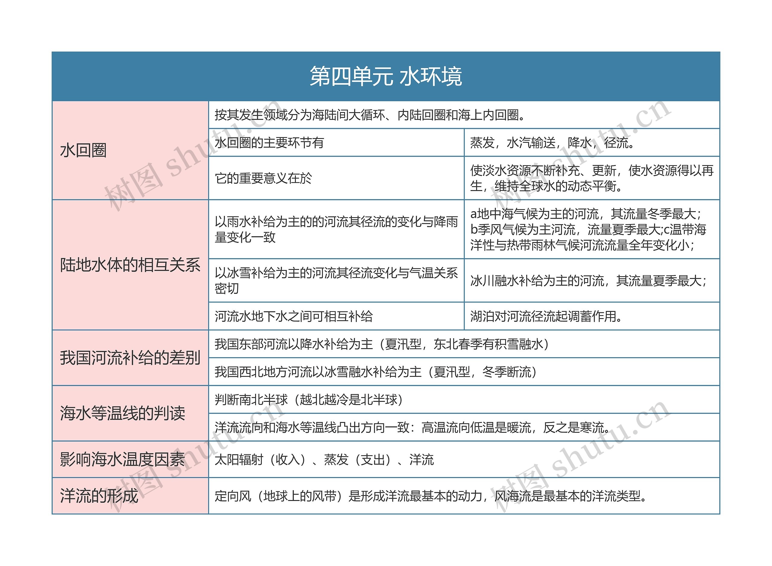 七年级地理上册第四单元水环境思维导图