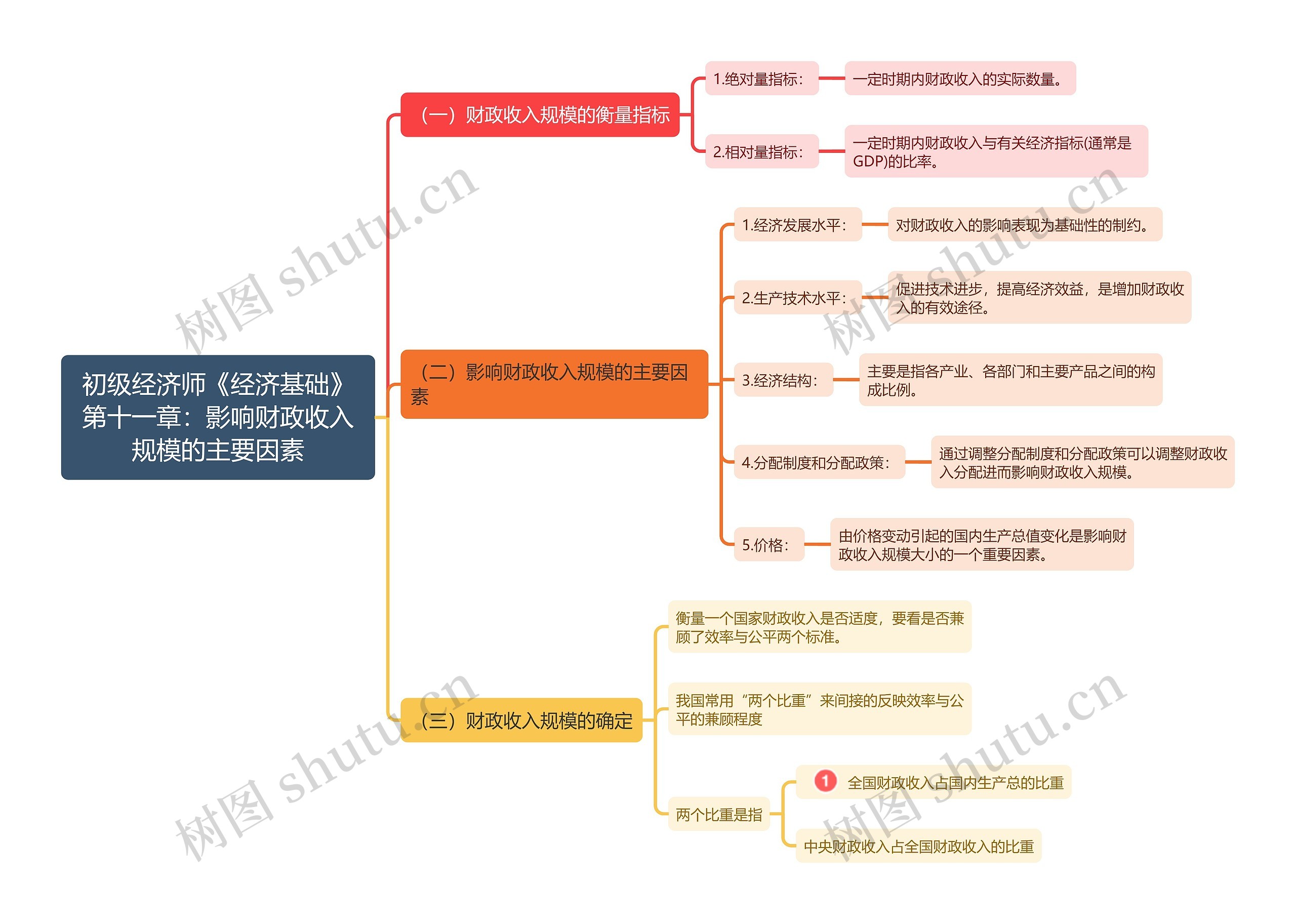 初级经济师《经济基础》第十一章：影响财政收入规模的主要因素