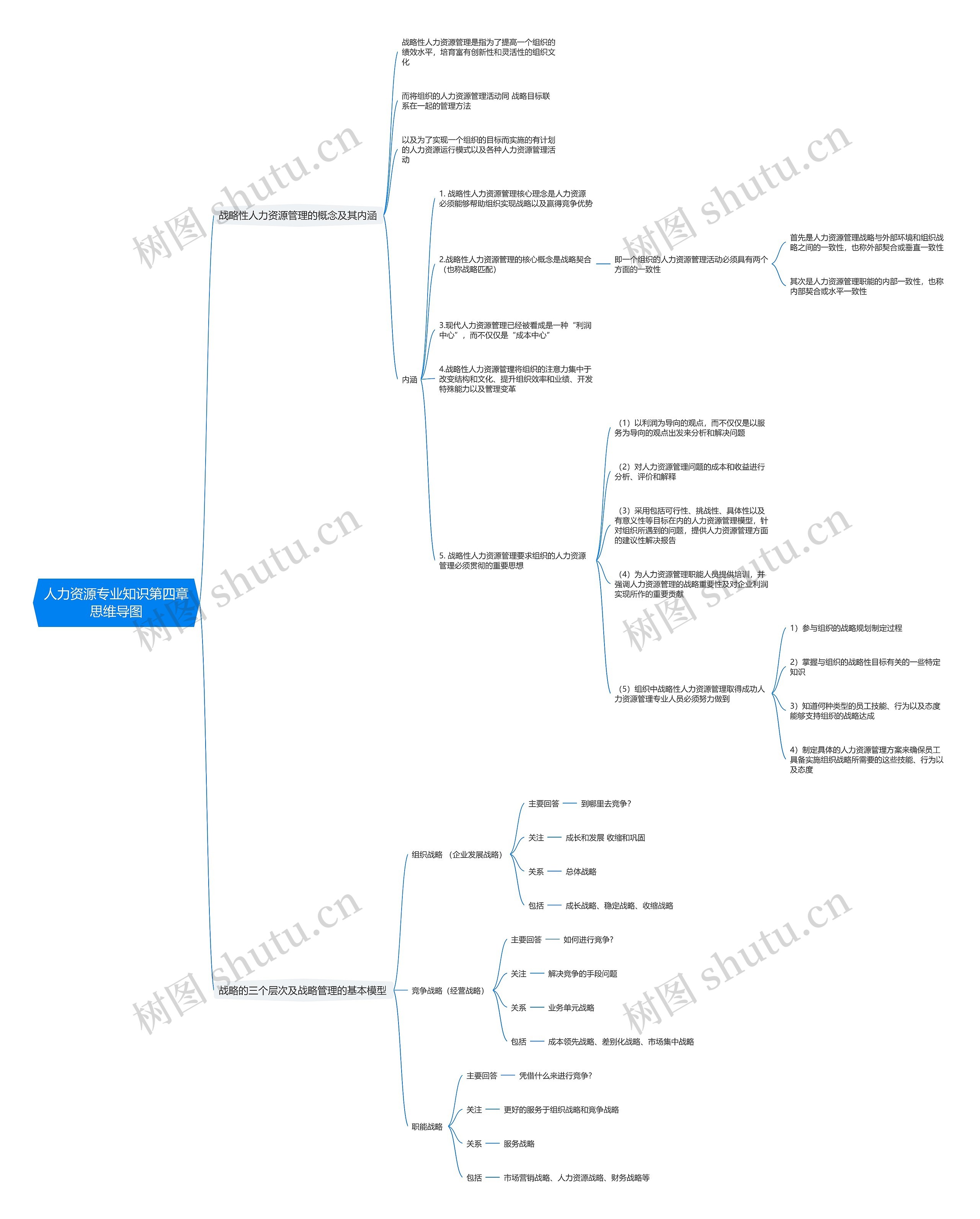 人力资源专业知识第四章思维导图