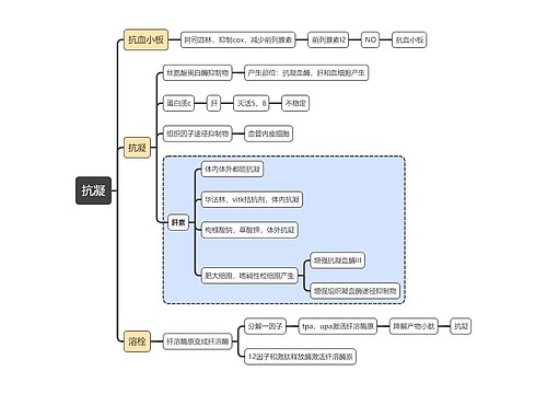 医学知识抗凝思维导图