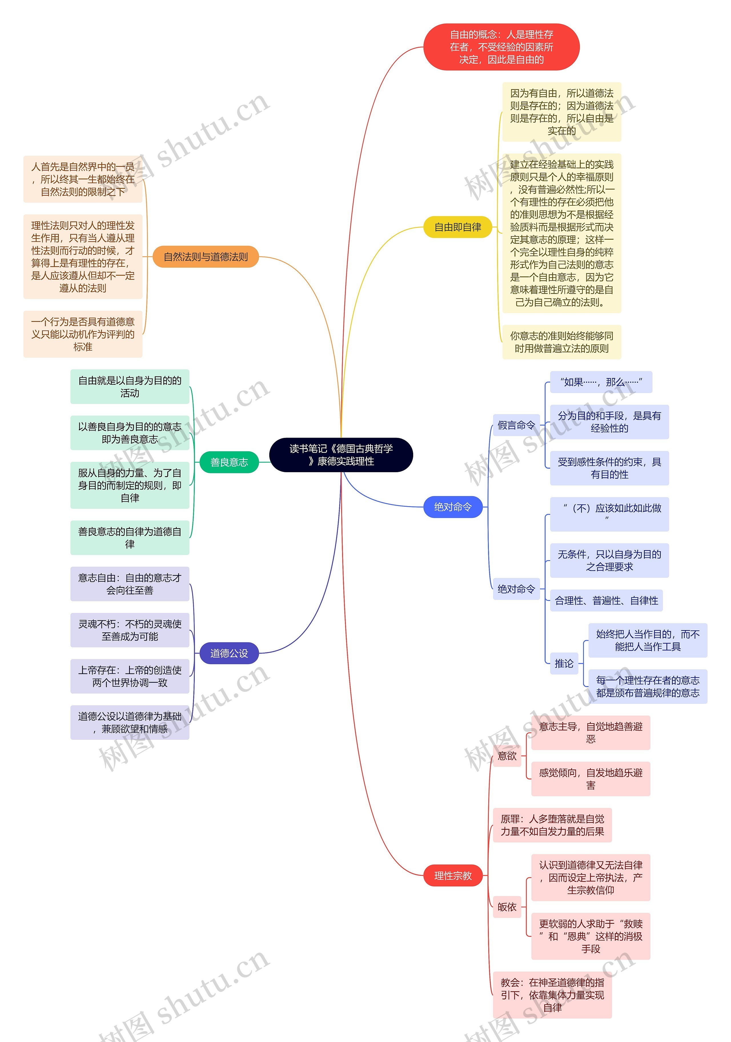 读书笔记《德国古典哲学》康德实践理性