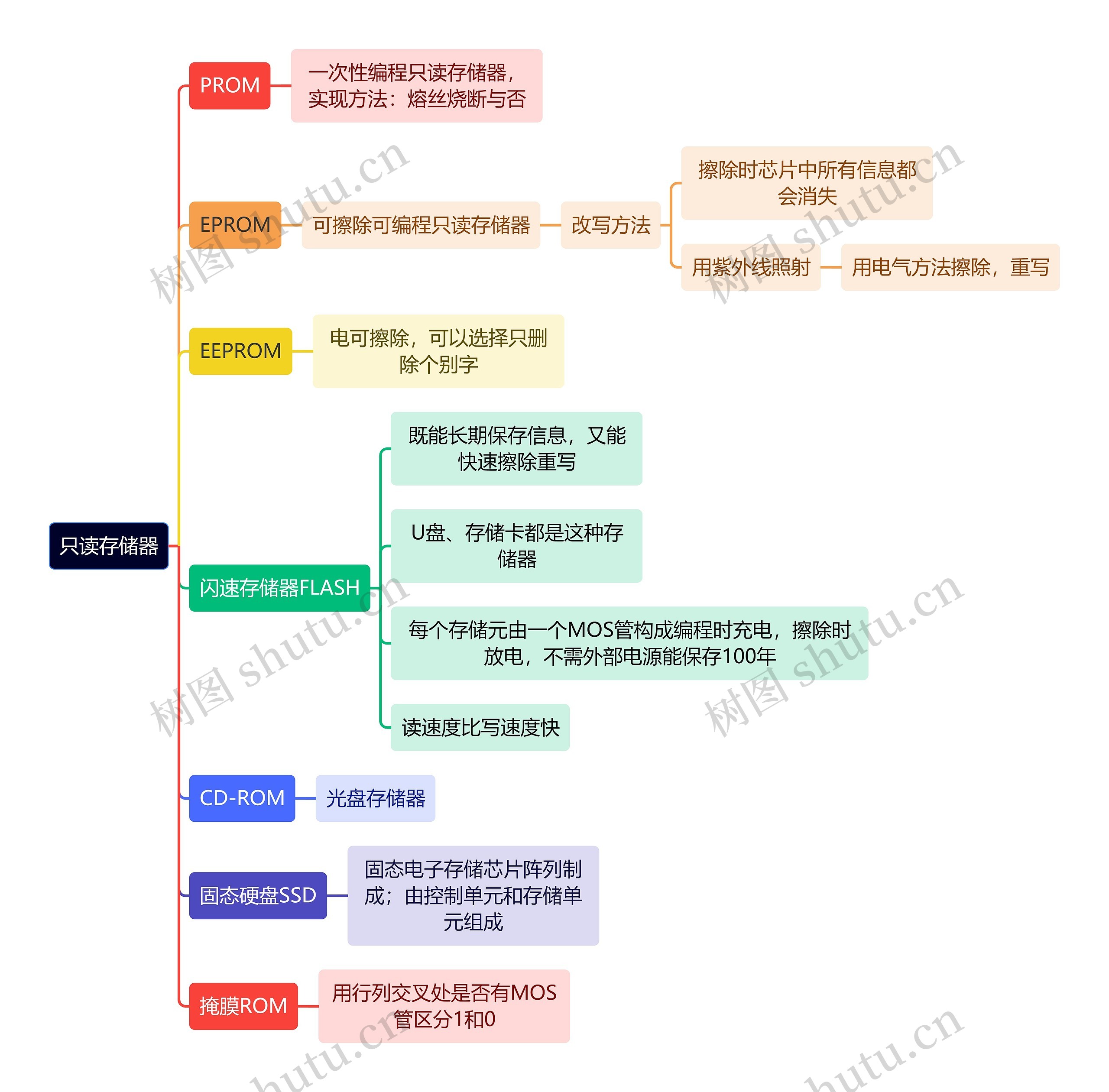 计算机理论知识只读存储器思维导图