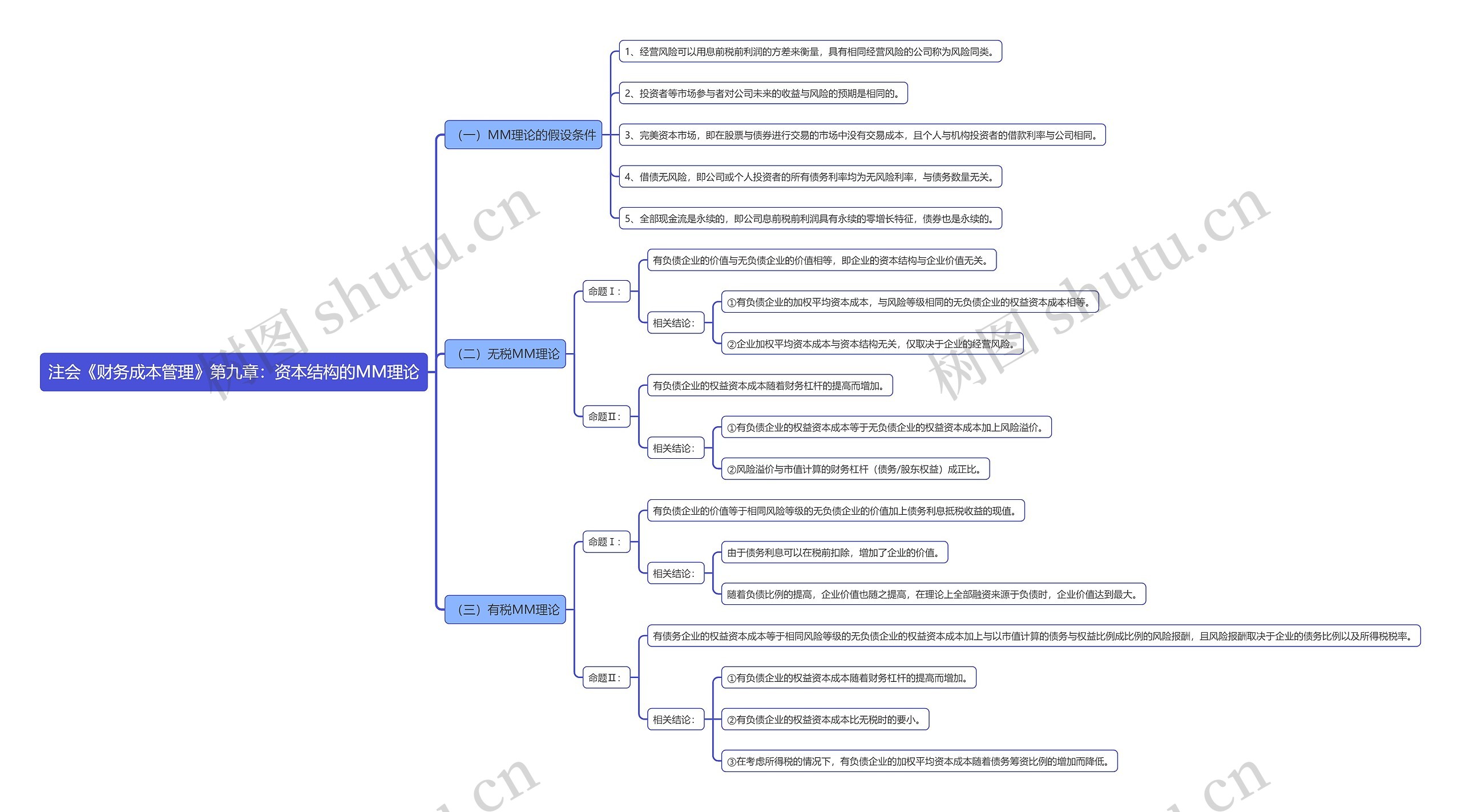注会《财务成本管理》第九章：资本结构的MM理论思维导图
