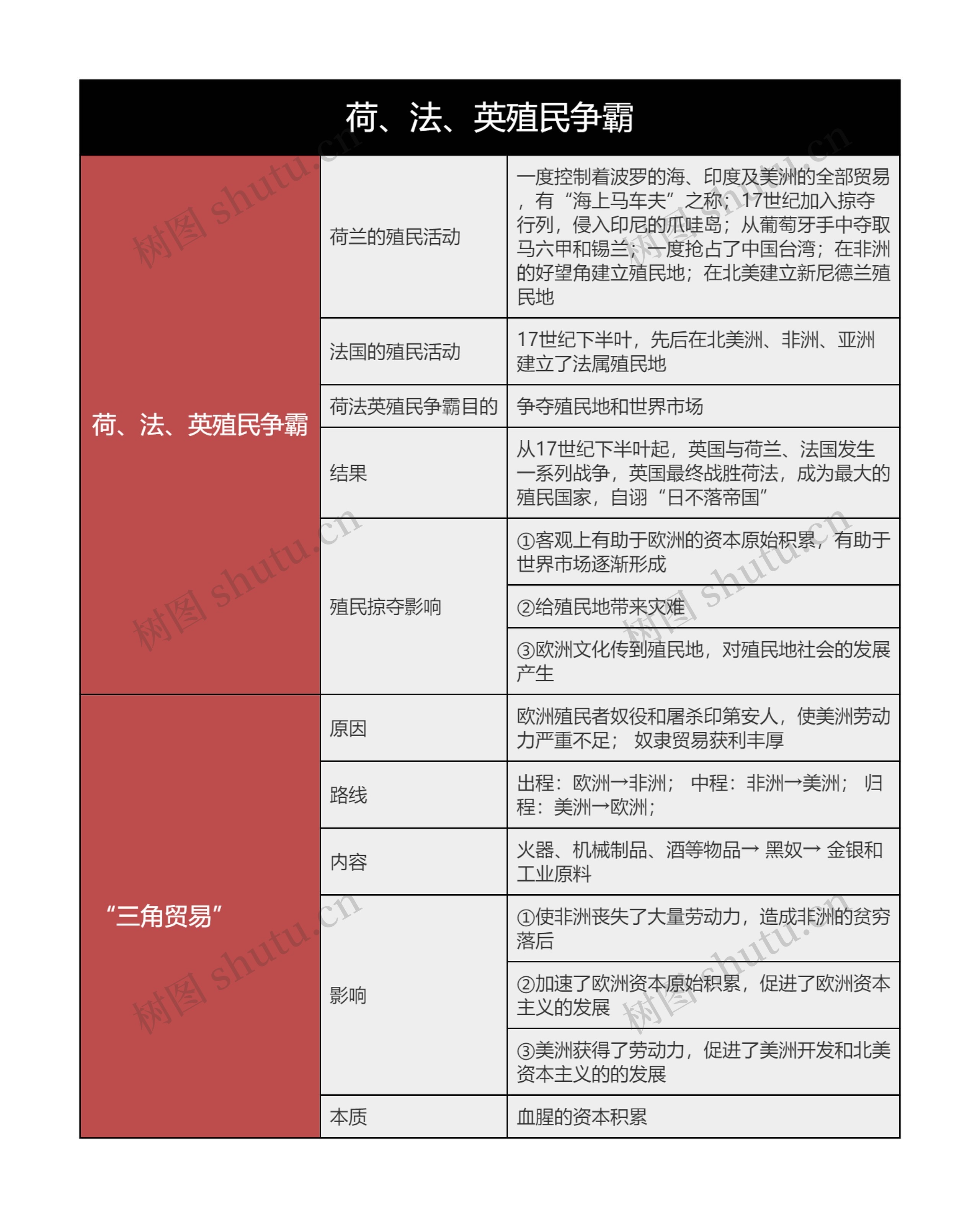 九年级上册历史荷、法、英殖民争霸的思维导图