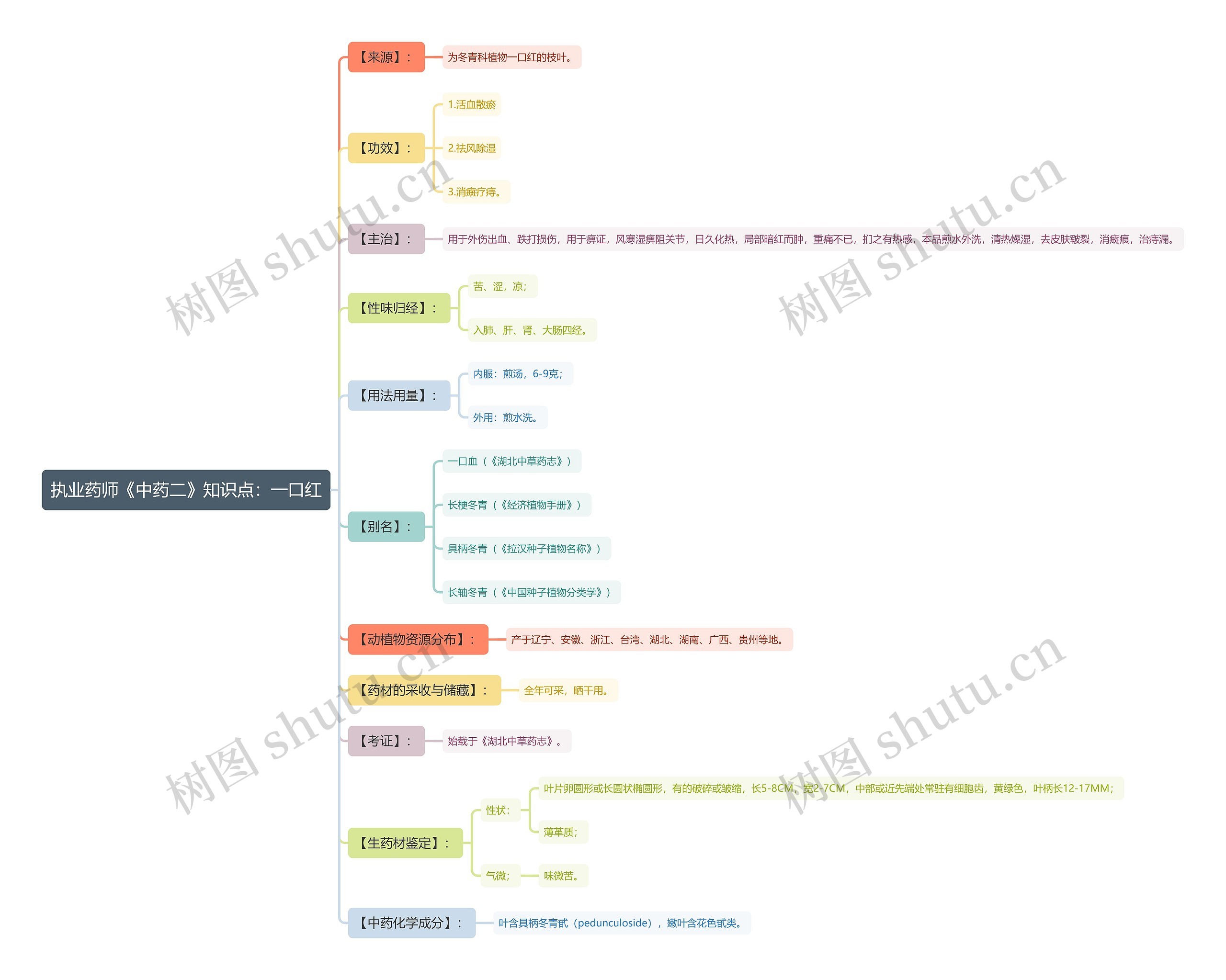 执业药师《中药二》知识点:一口红思维导图高清图 执业药师《中药二》知识点:一口红思维导图