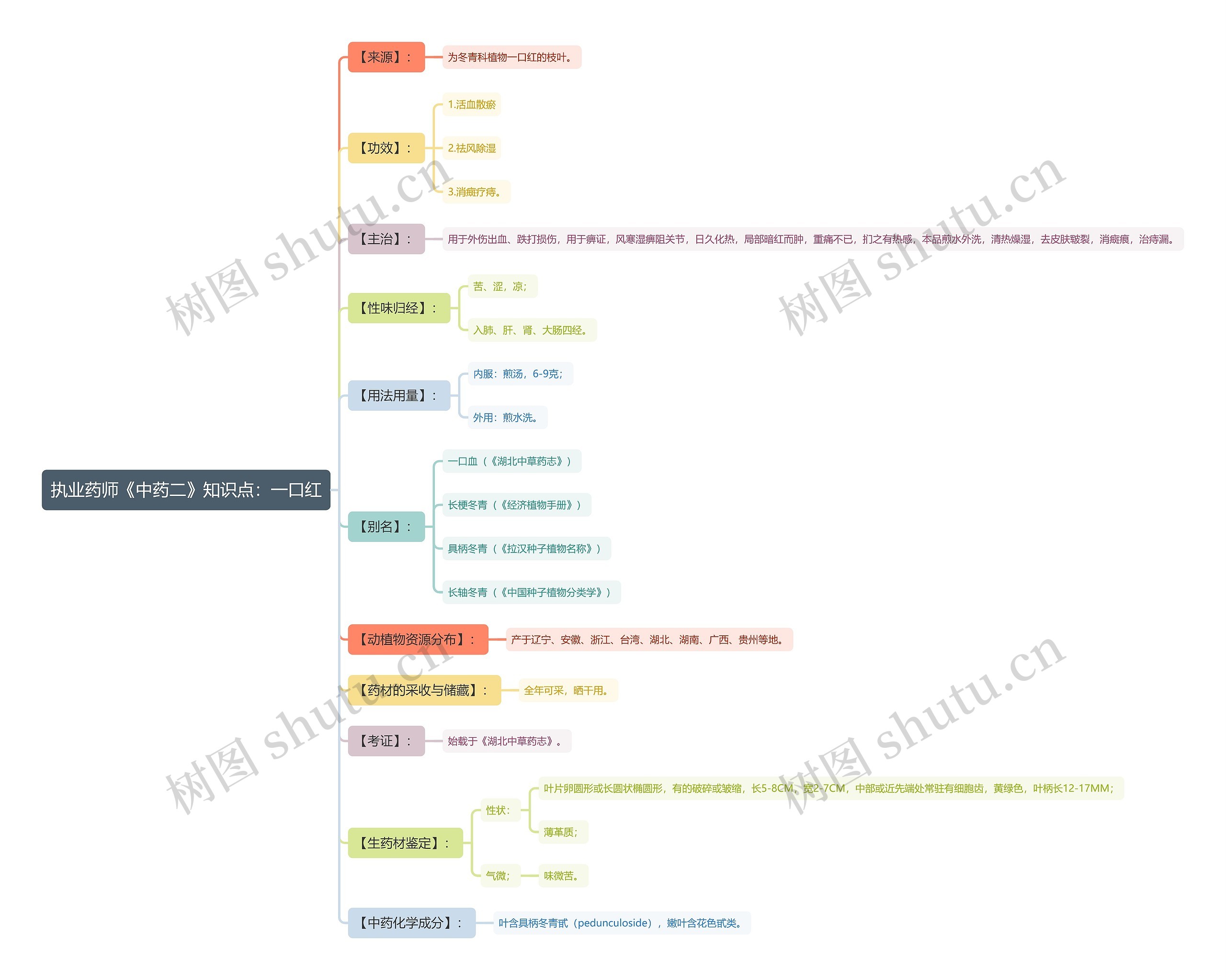 执业药师《中药二》知识点：一口红思维导图