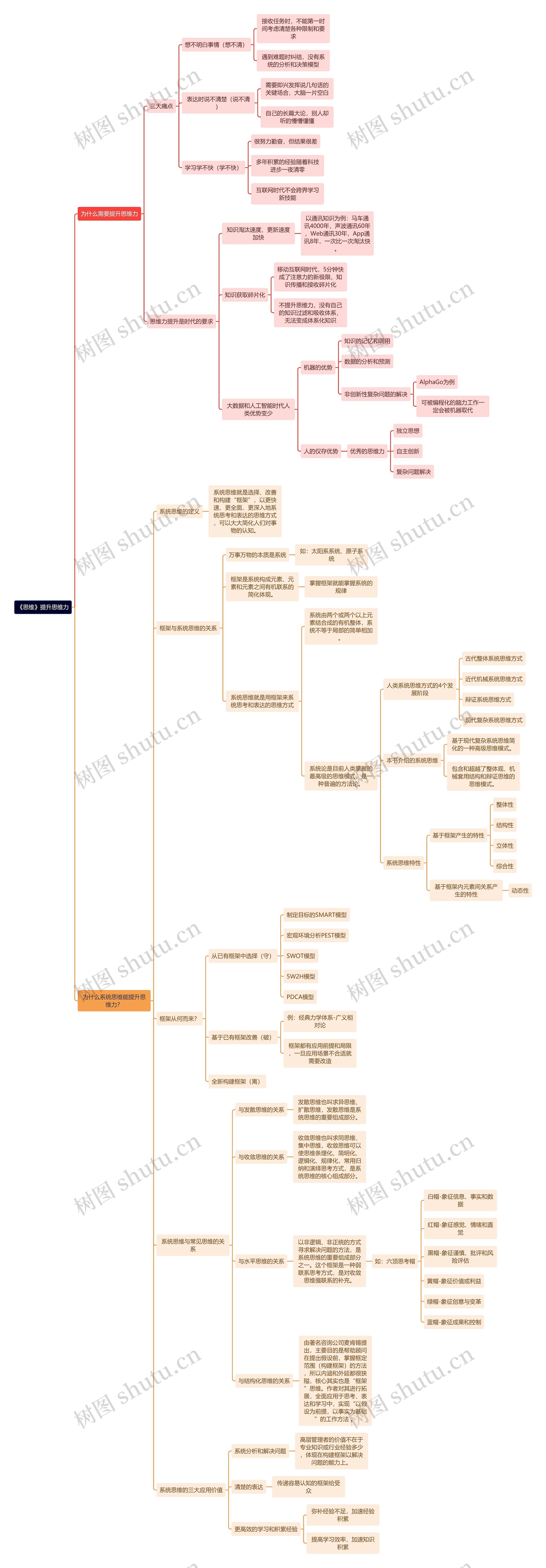 《思维》提升思维力思维导图