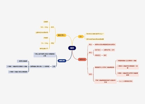 生化知识糖原思维导图