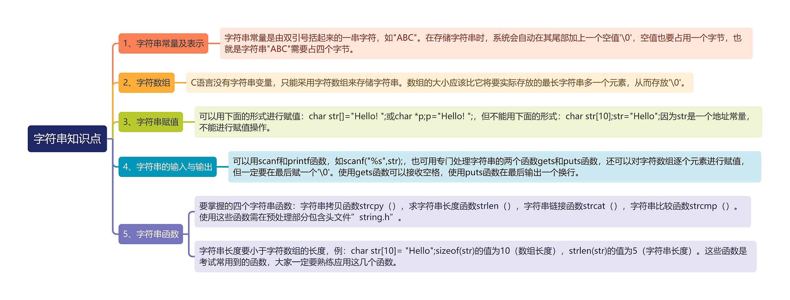 字符串知识点思维导图