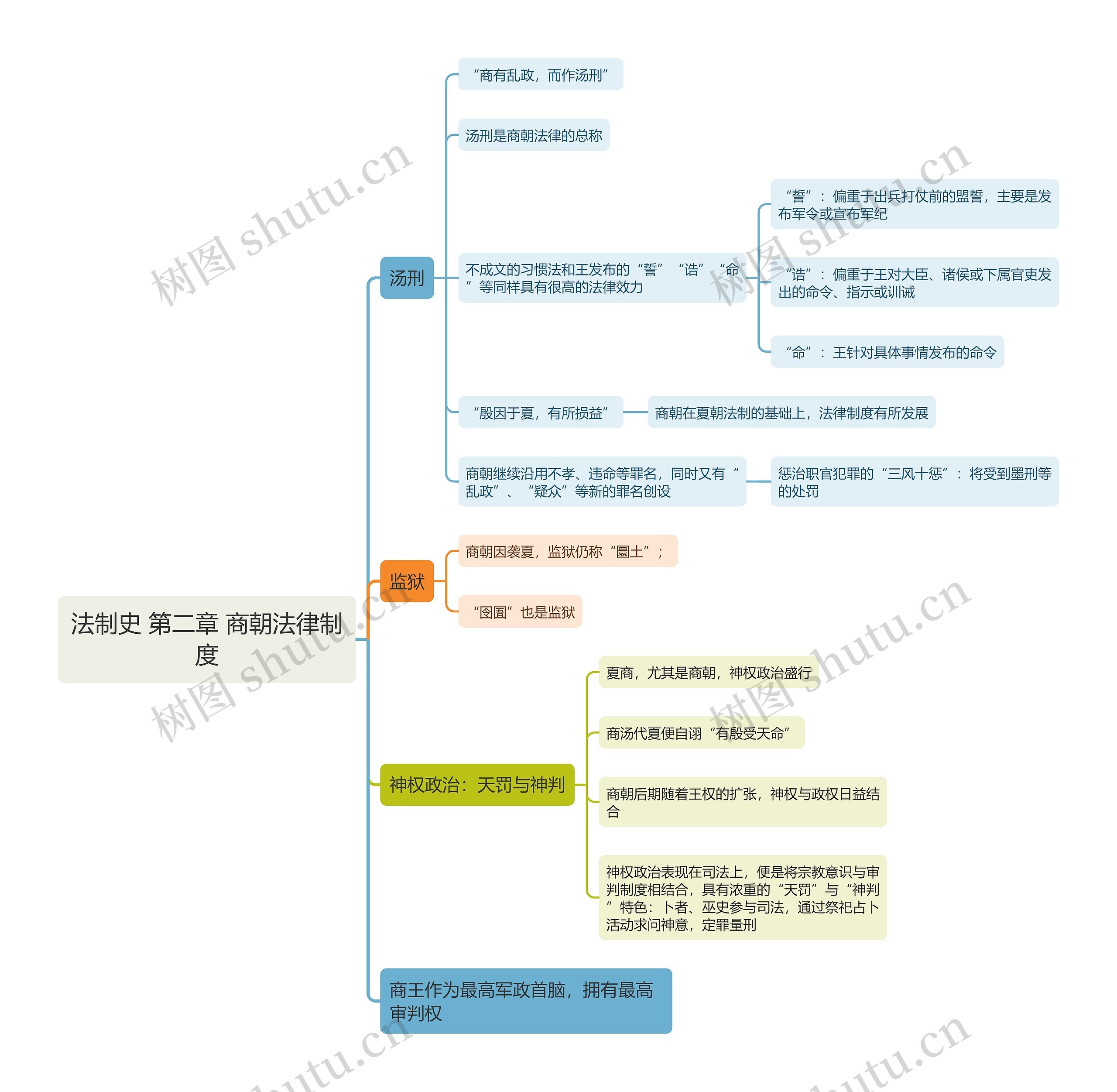 法制史 第二章 商朝法律制度思维导图