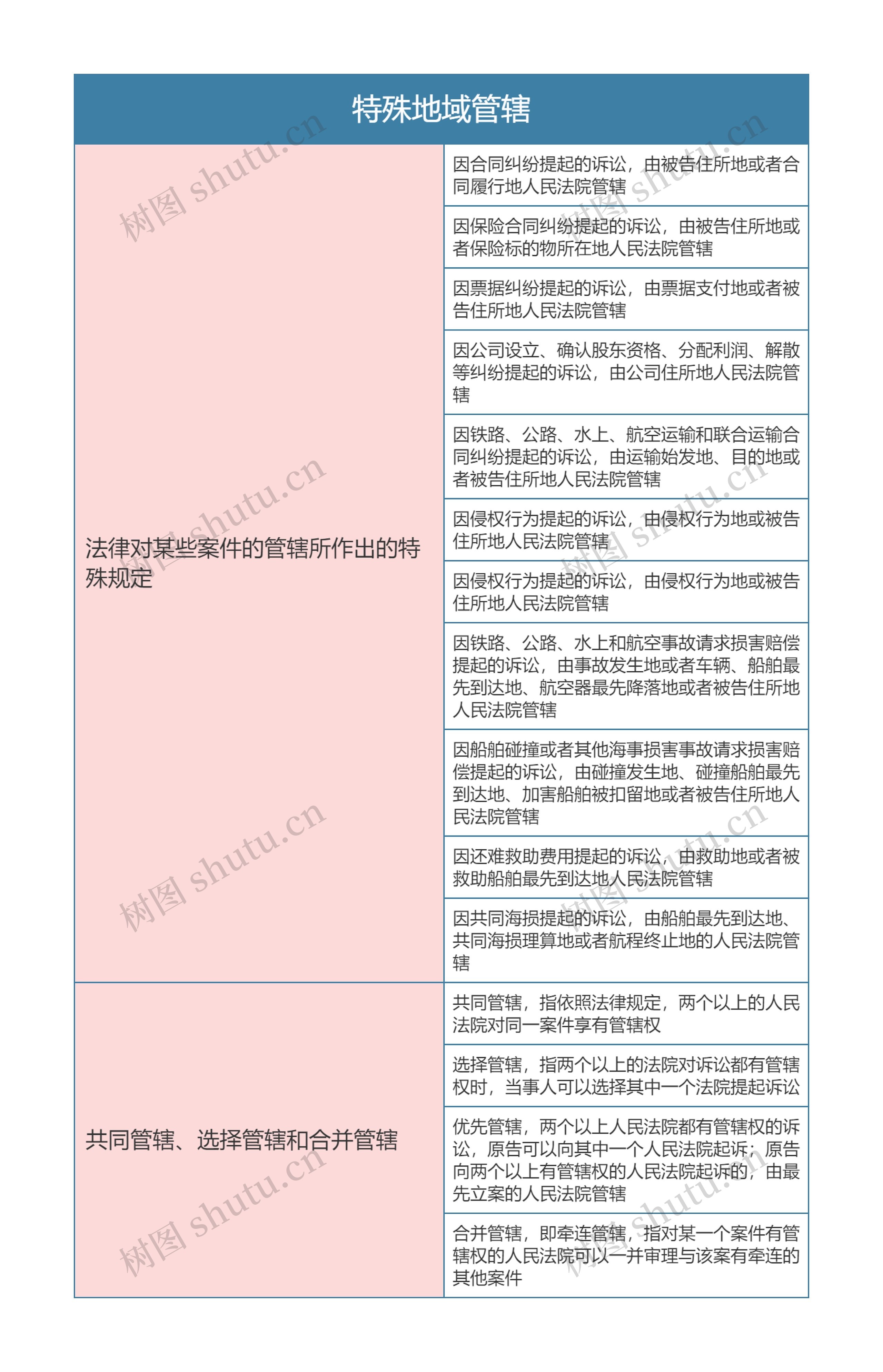 民事诉讼法  特殊地域管辖思维导图