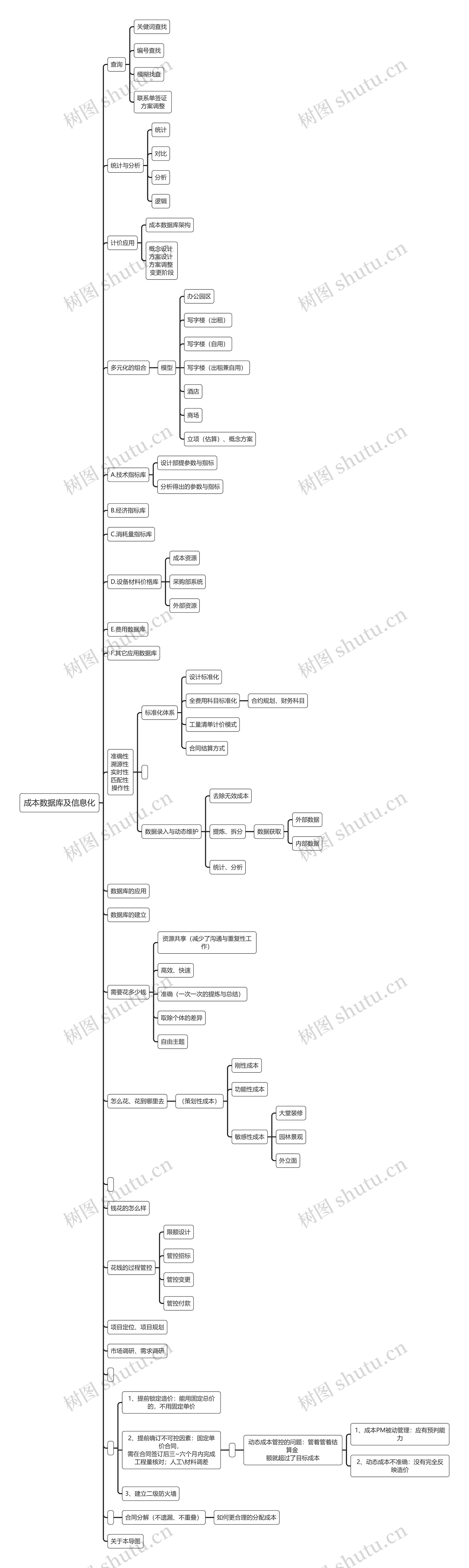 成本数据库及信息化思维导图