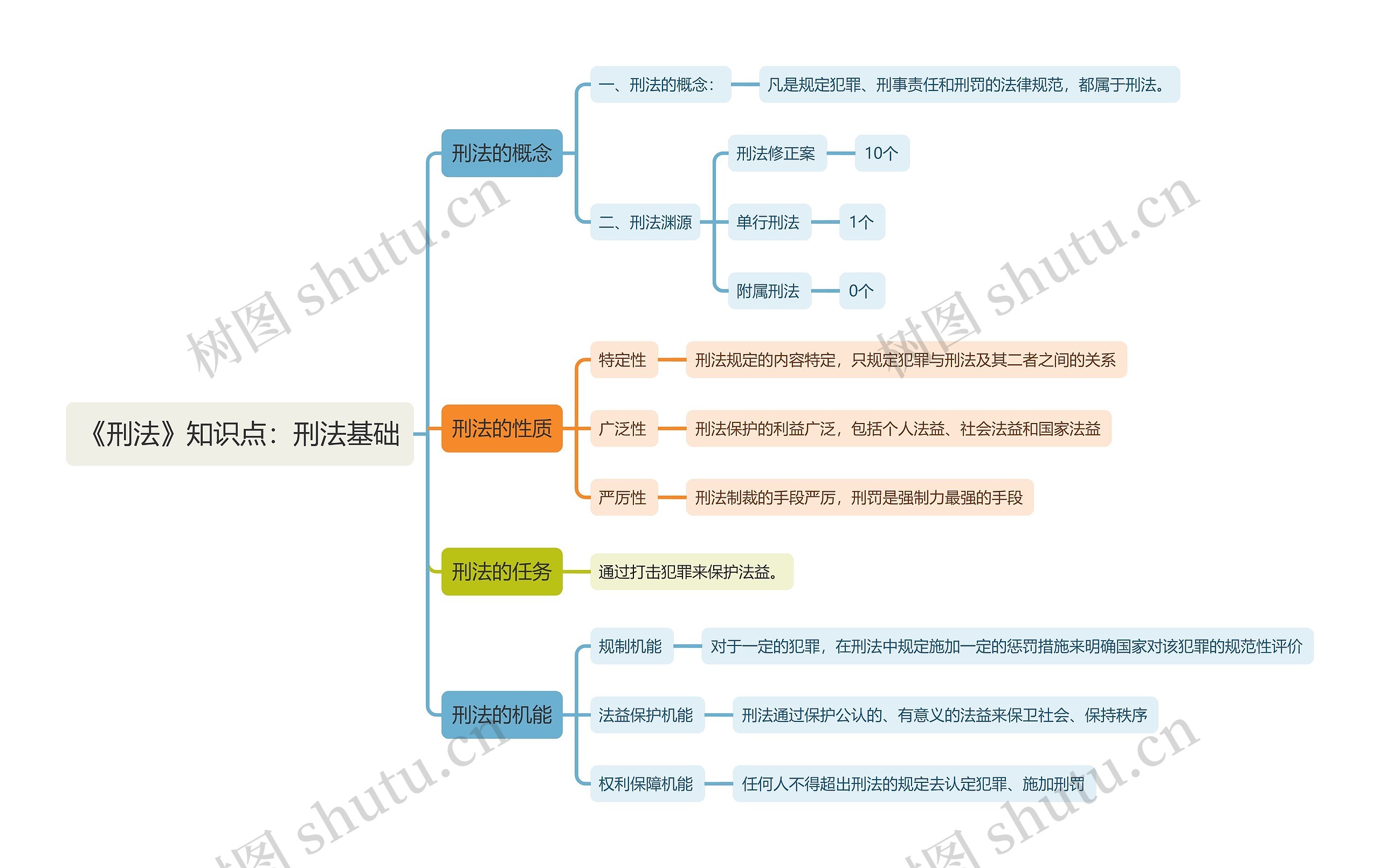 《刑法》知识点:刑法基础思维导图高清图 《刑法》知识点:刑法基础思维导图