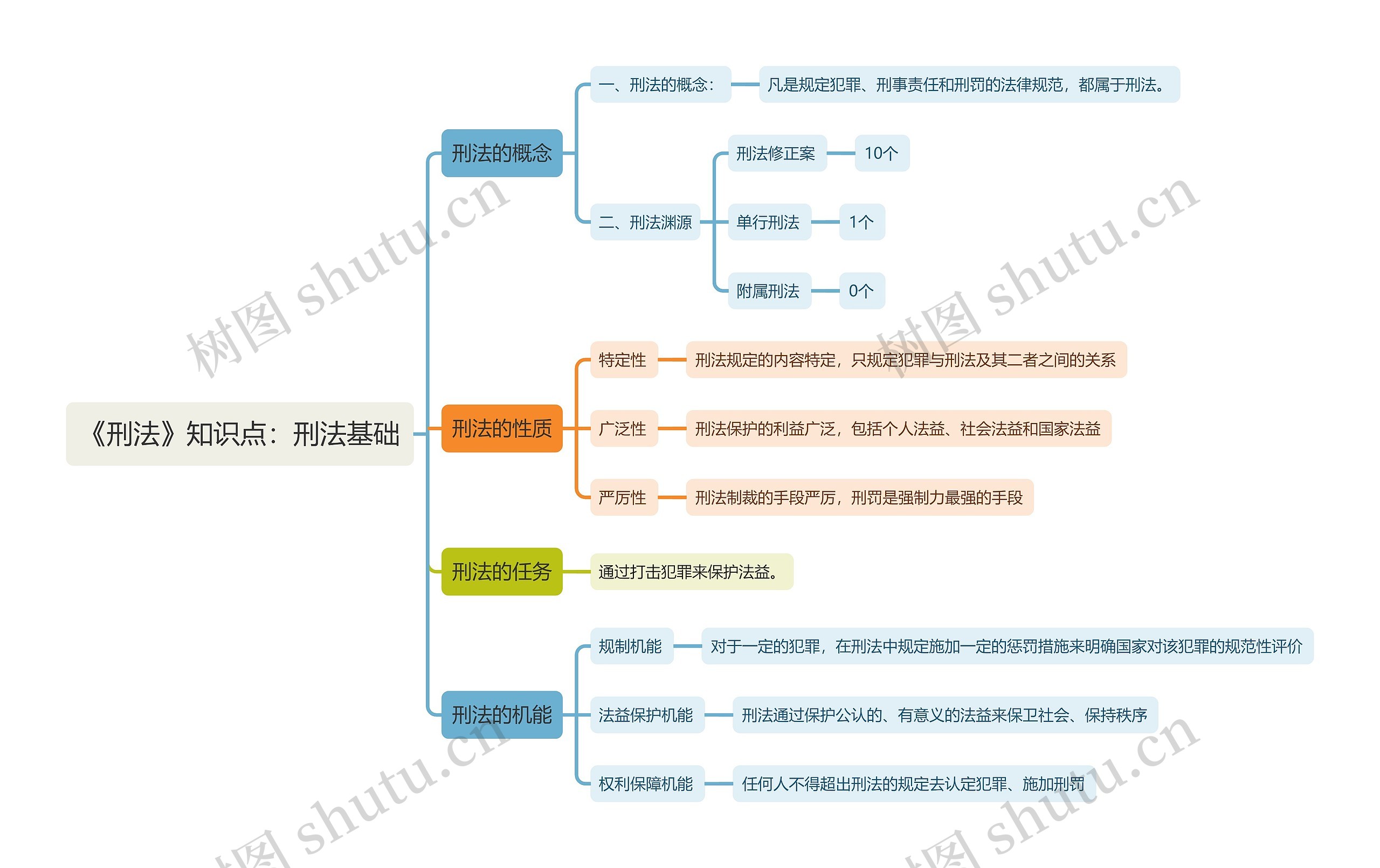 《刑法》知识点：刑法基础思维导图