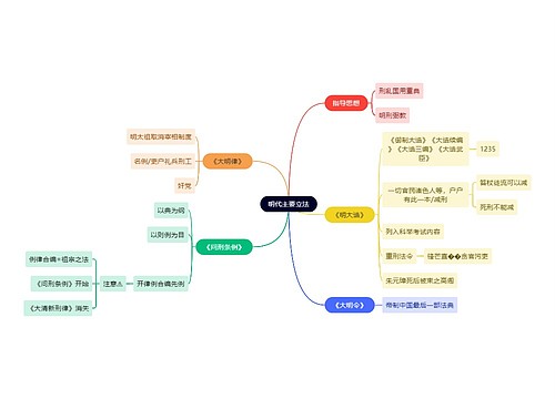 法学知识明代主要立法思维导图