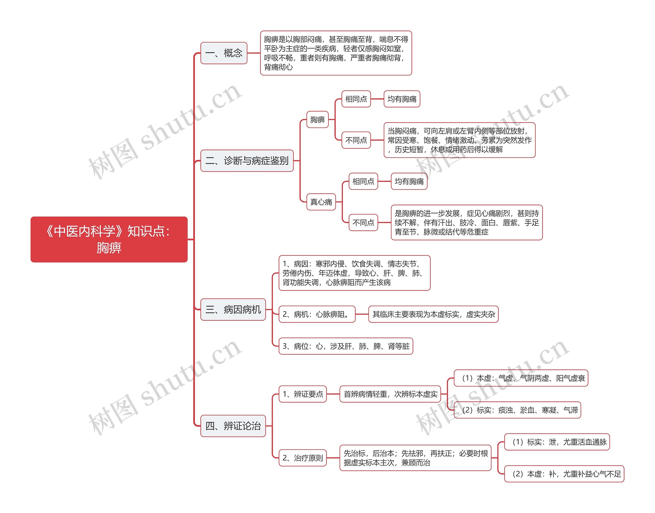 《中医内科学》知识点:胸痹思维导图高清图 《中医内科学》知识点:胸痹思维导图