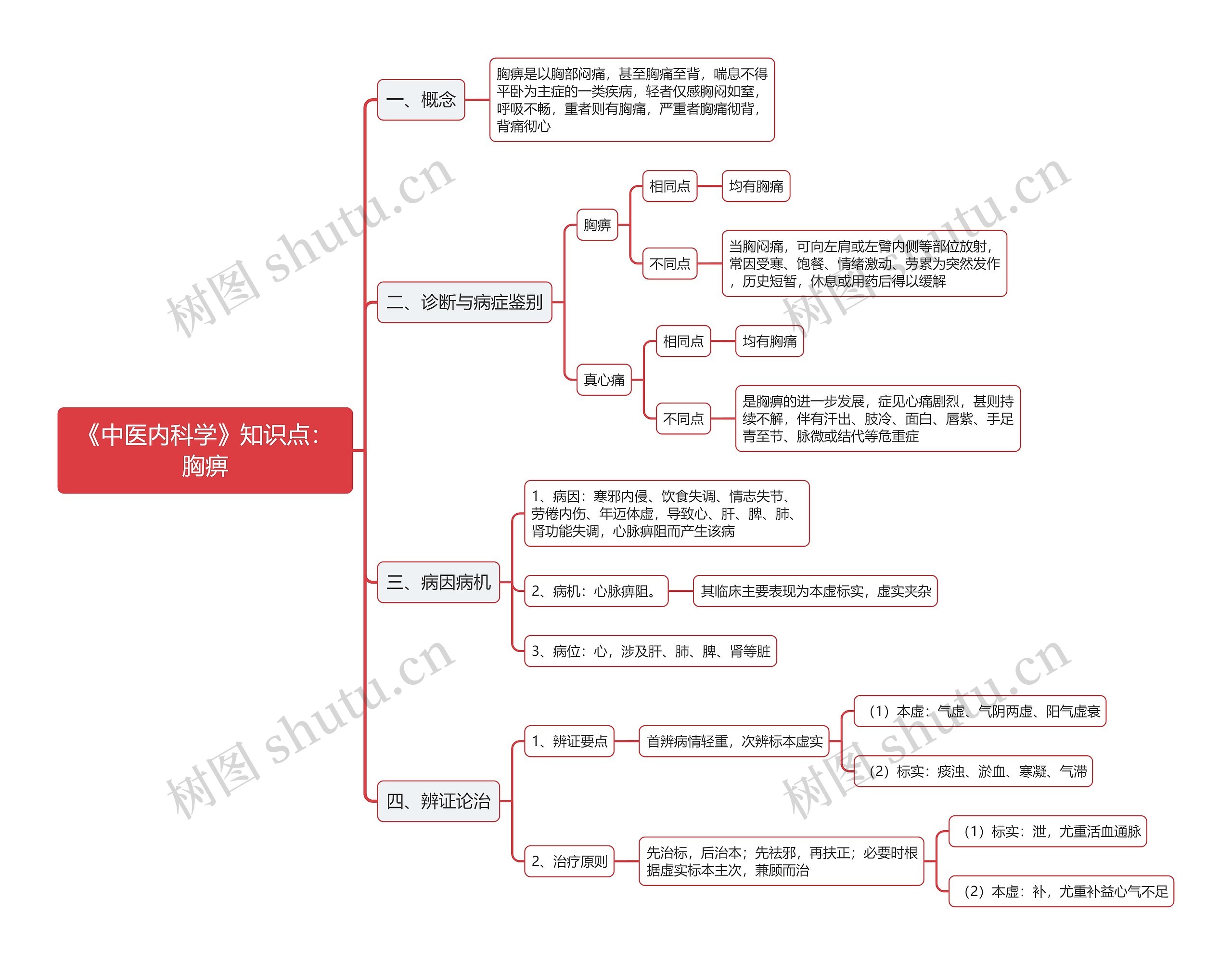 《中医内科学》知识点：胸痹思维导图