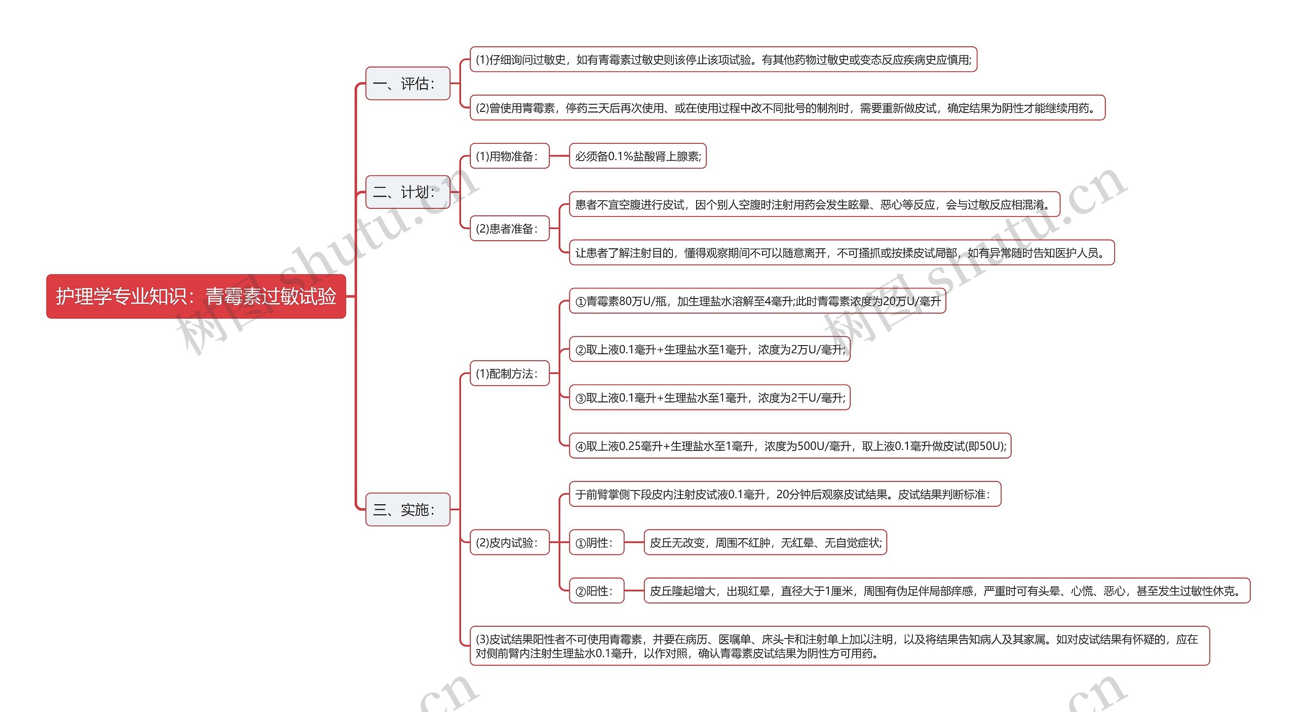 护理学专业知识:青霉素过敏试验思维导图高清图 护理学专业知识:青霉素过敏试验思维导图