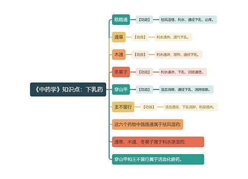 《中药学》知识点：下乳药